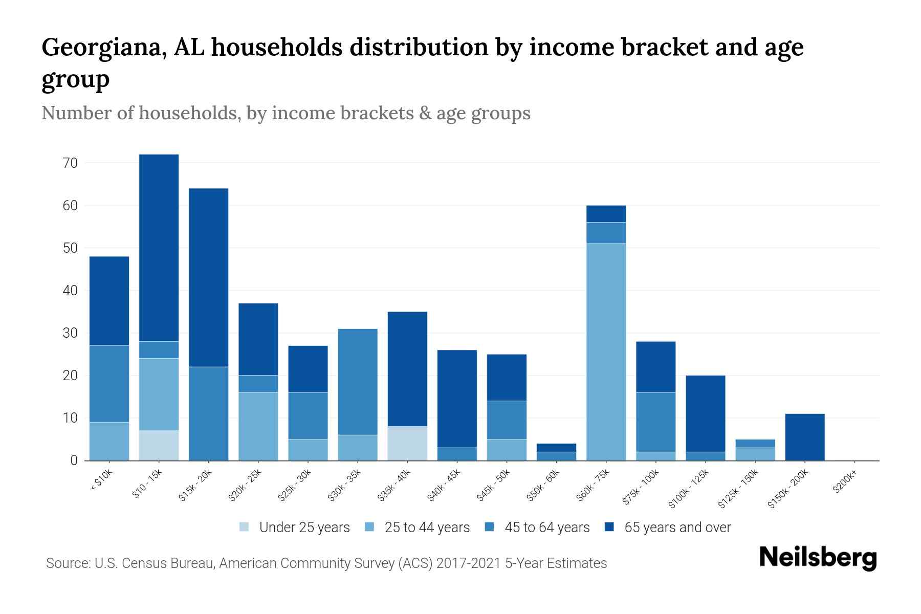 AL Median Household By Age 2023 Neilsberg