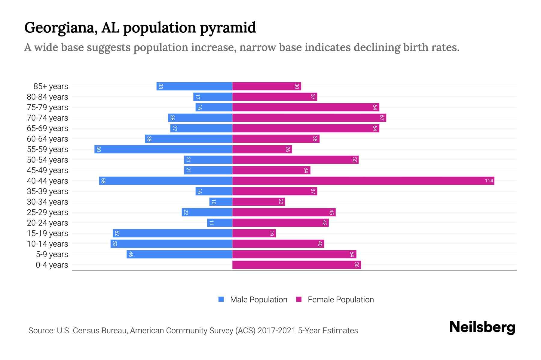 AL Population by Age 2023 AL Age Demographics