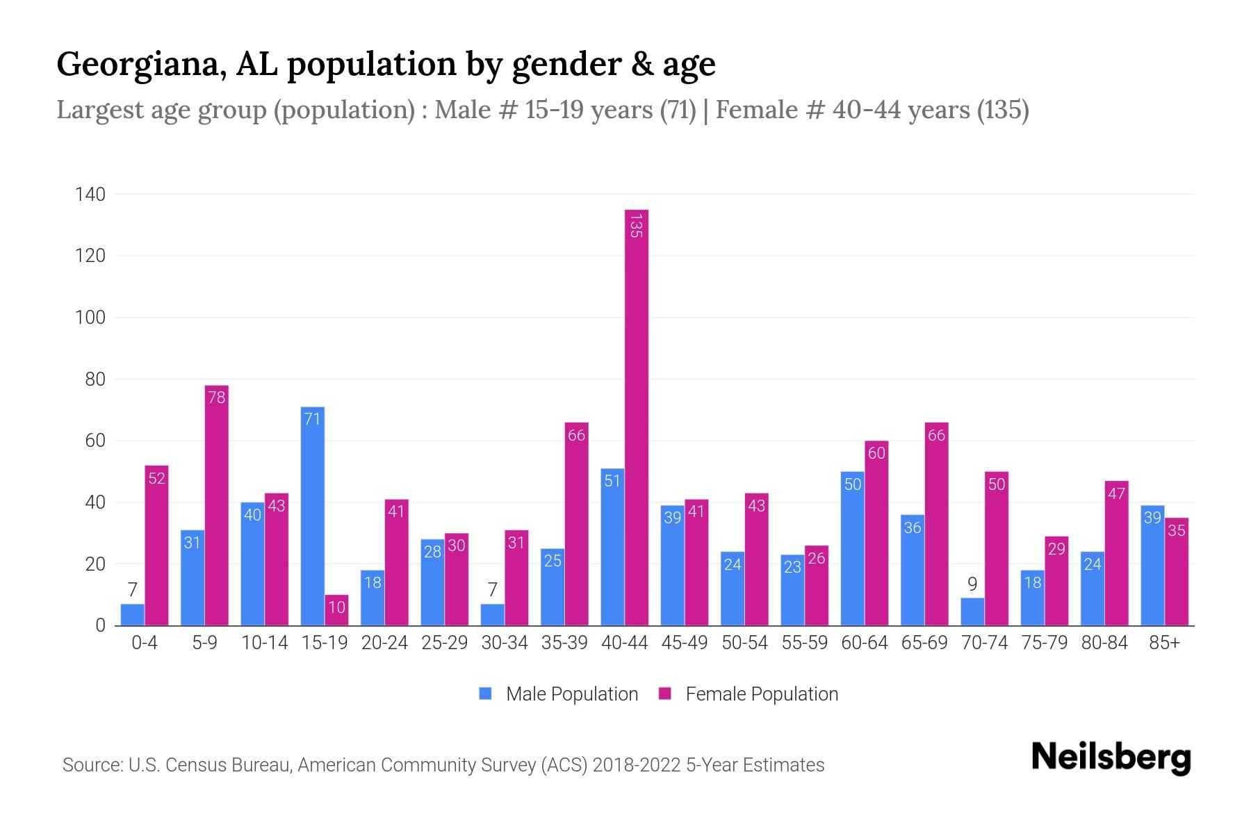 AL Population by Gender 2024 Update Neilsberg