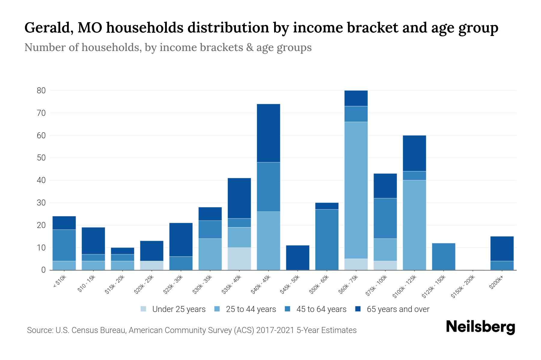 Gerald, MO Median Household By Age 2023 Neilsberg