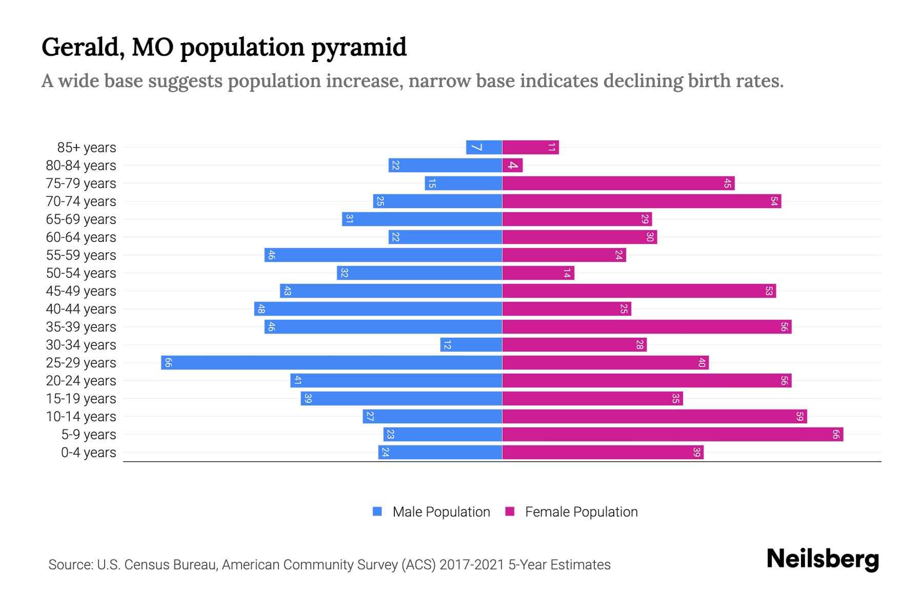 Gerald, MO Population by Age 2023 Gerald, MO Age Demographics Neilsberg
