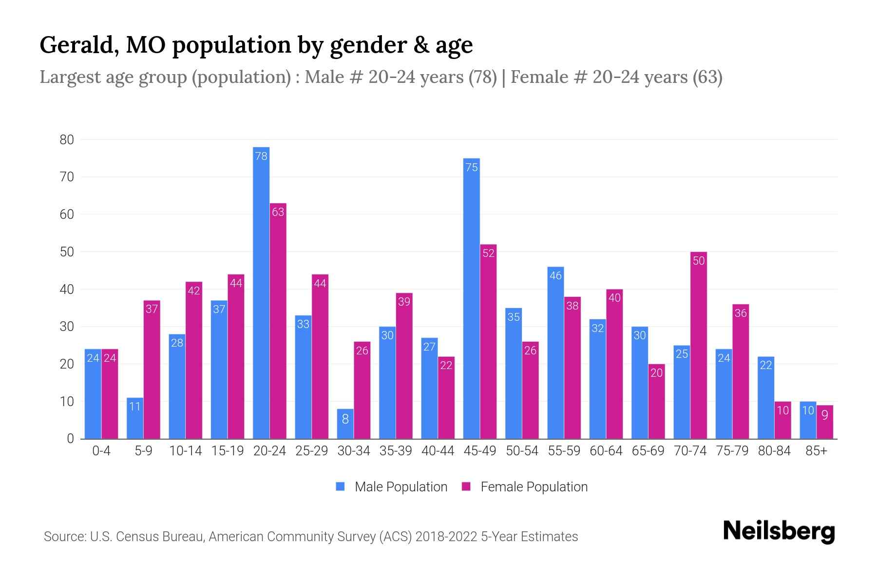 Gerald, MO Population by Gender 2024 Update Neilsberg