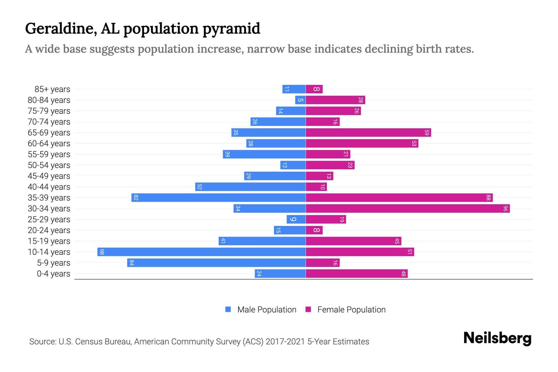 Geraldine, AL Population by Age 2023 Geraldine, AL Age Demographics