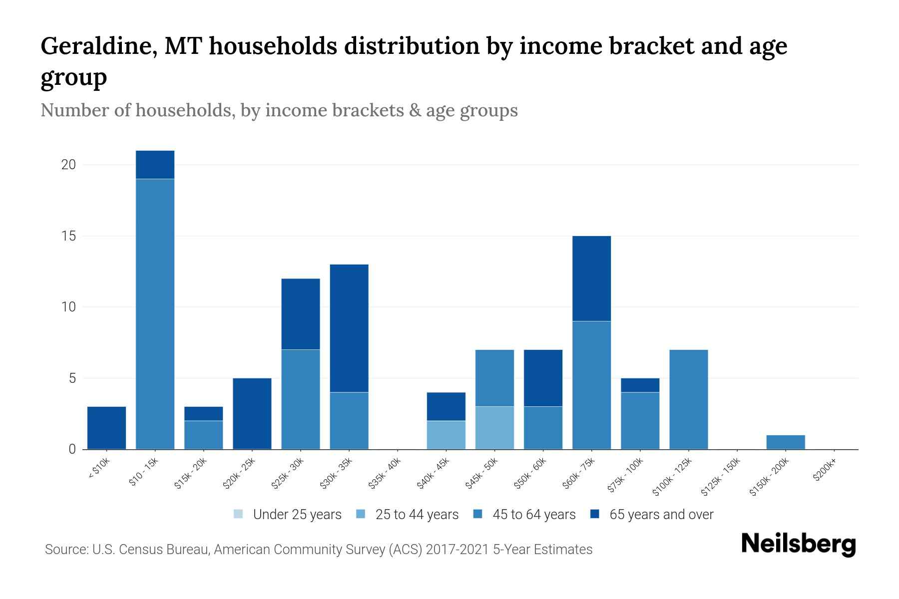 Geraldine, MT Median Household By Age 2024 Update Neilsberg