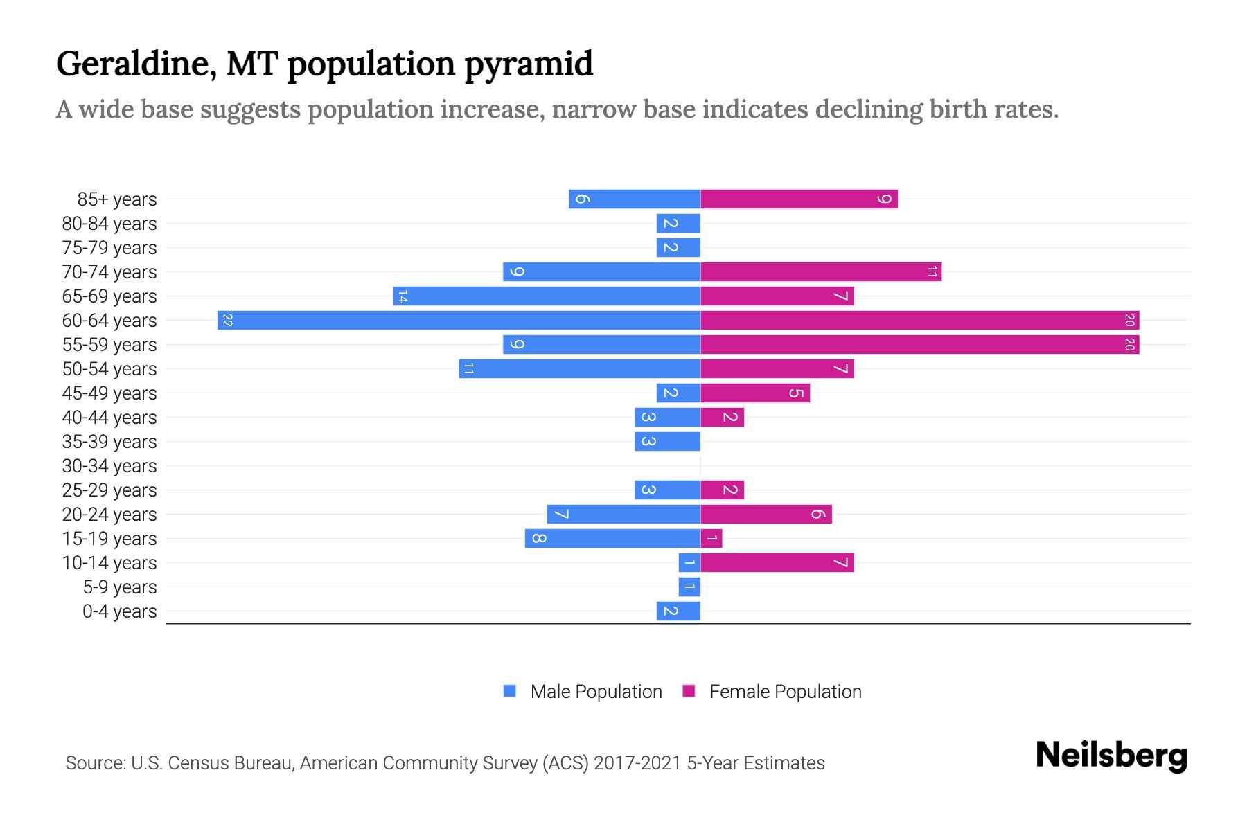 Geraldine, MT Population by Age 2023 Geraldine, MT Age Demographics