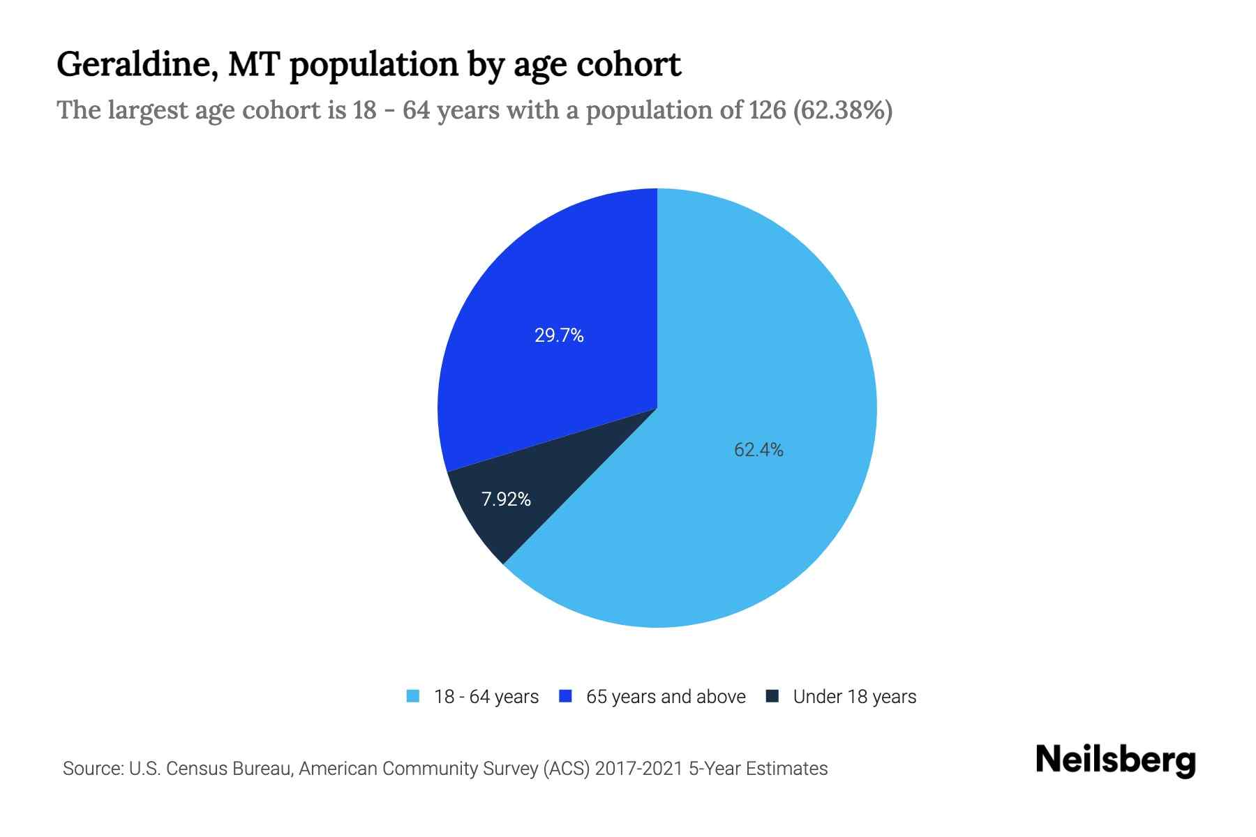 Geraldine, MT Population by Age 2023 Geraldine, MT Age Demographics