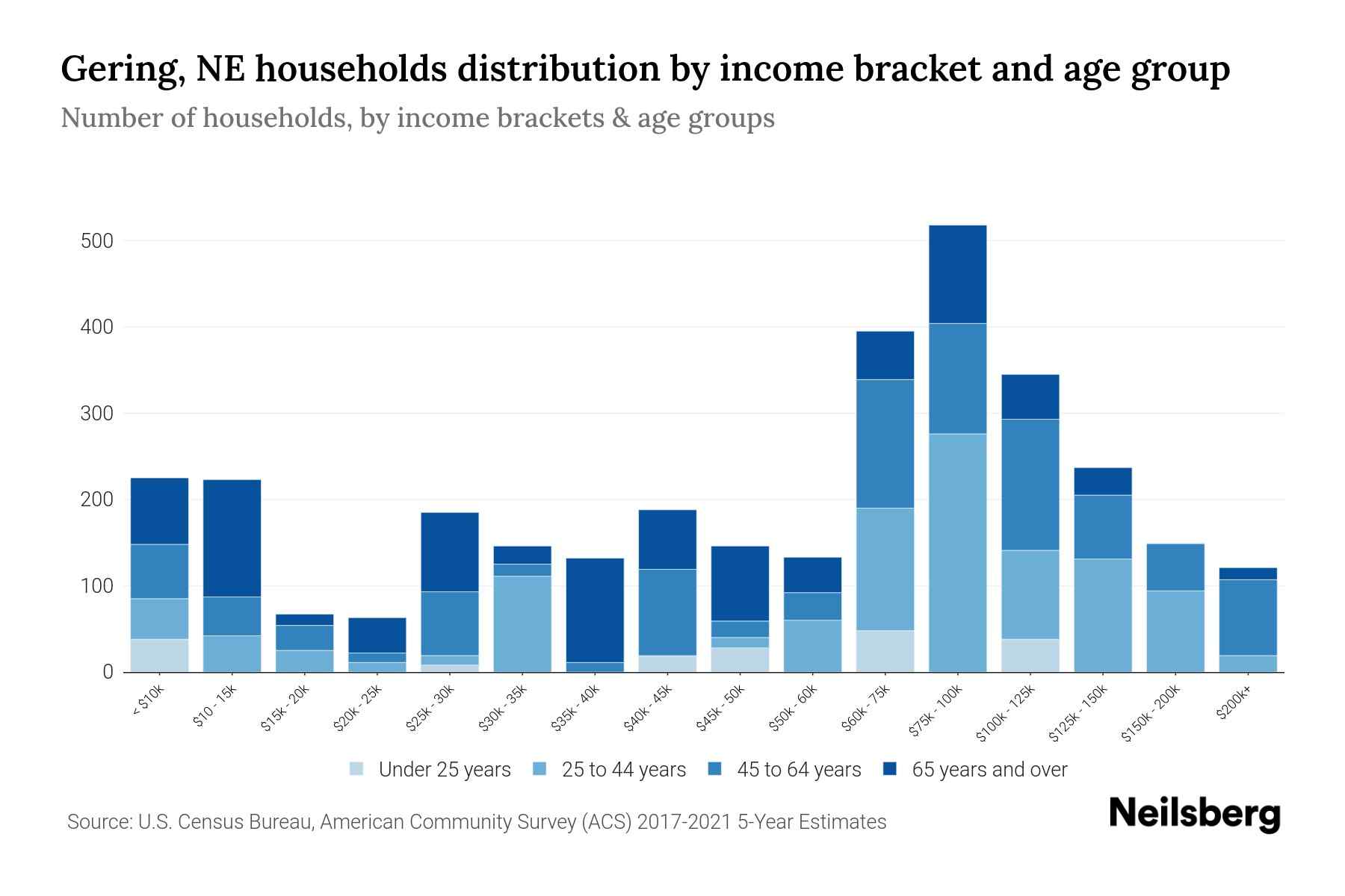 Gering, NE Median Household By Age 2024 Update Neilsberg