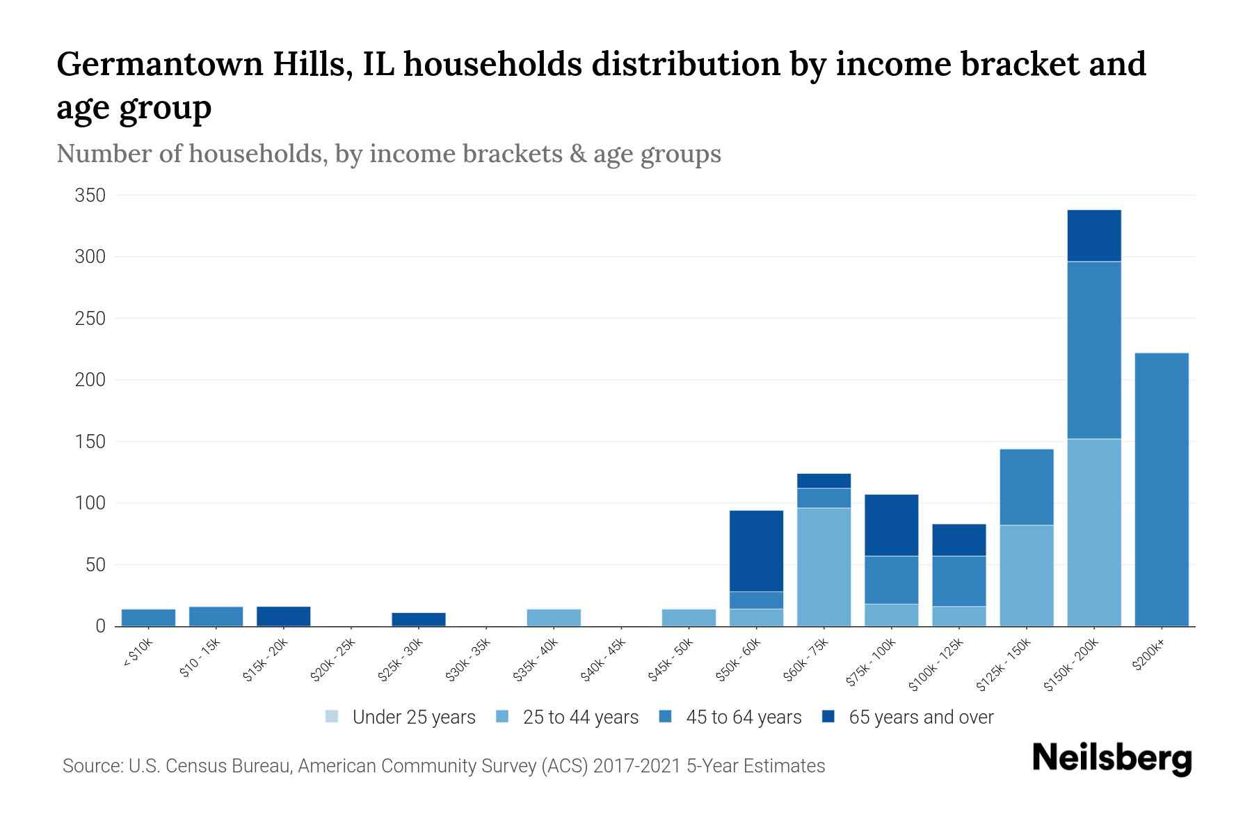Germantown Hills, IL Median Household By Age 2024 Update