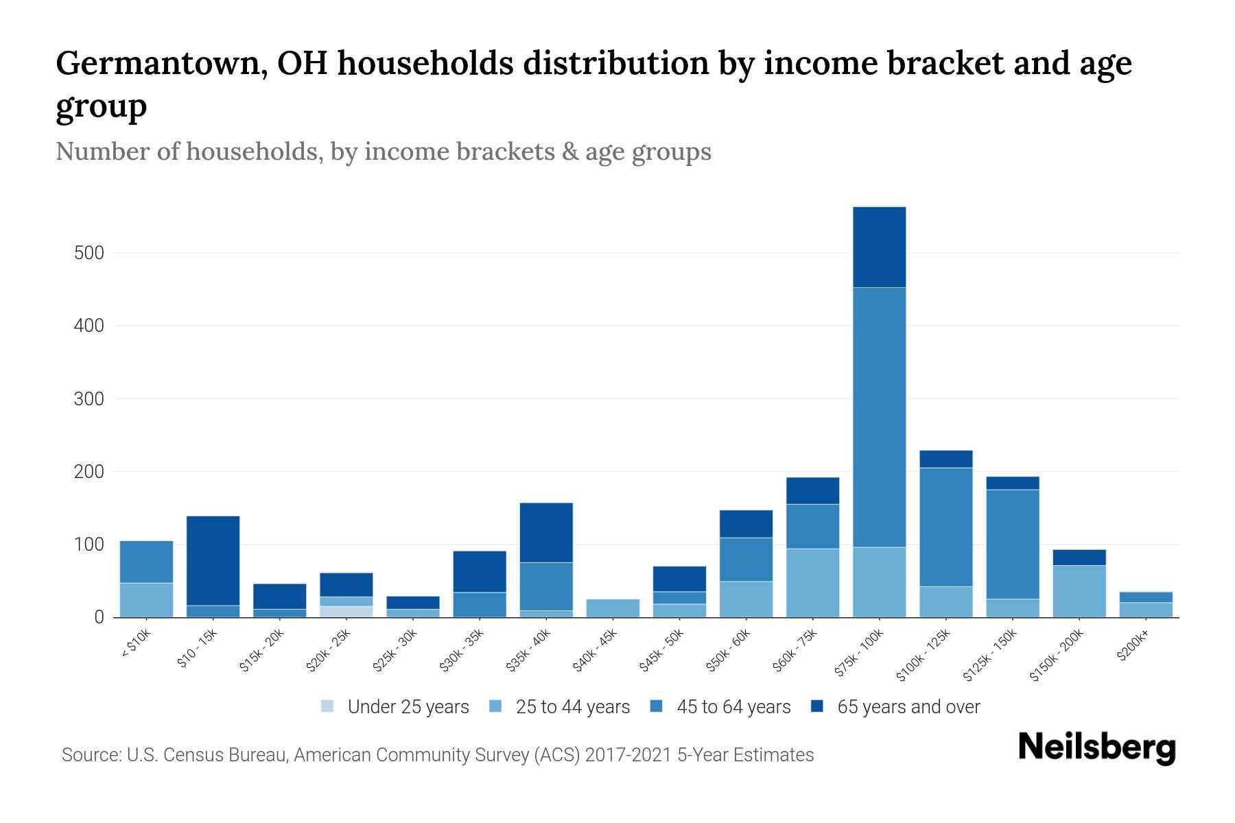 Germantown, OH Median Household By Age 2024 Update Neilsberg