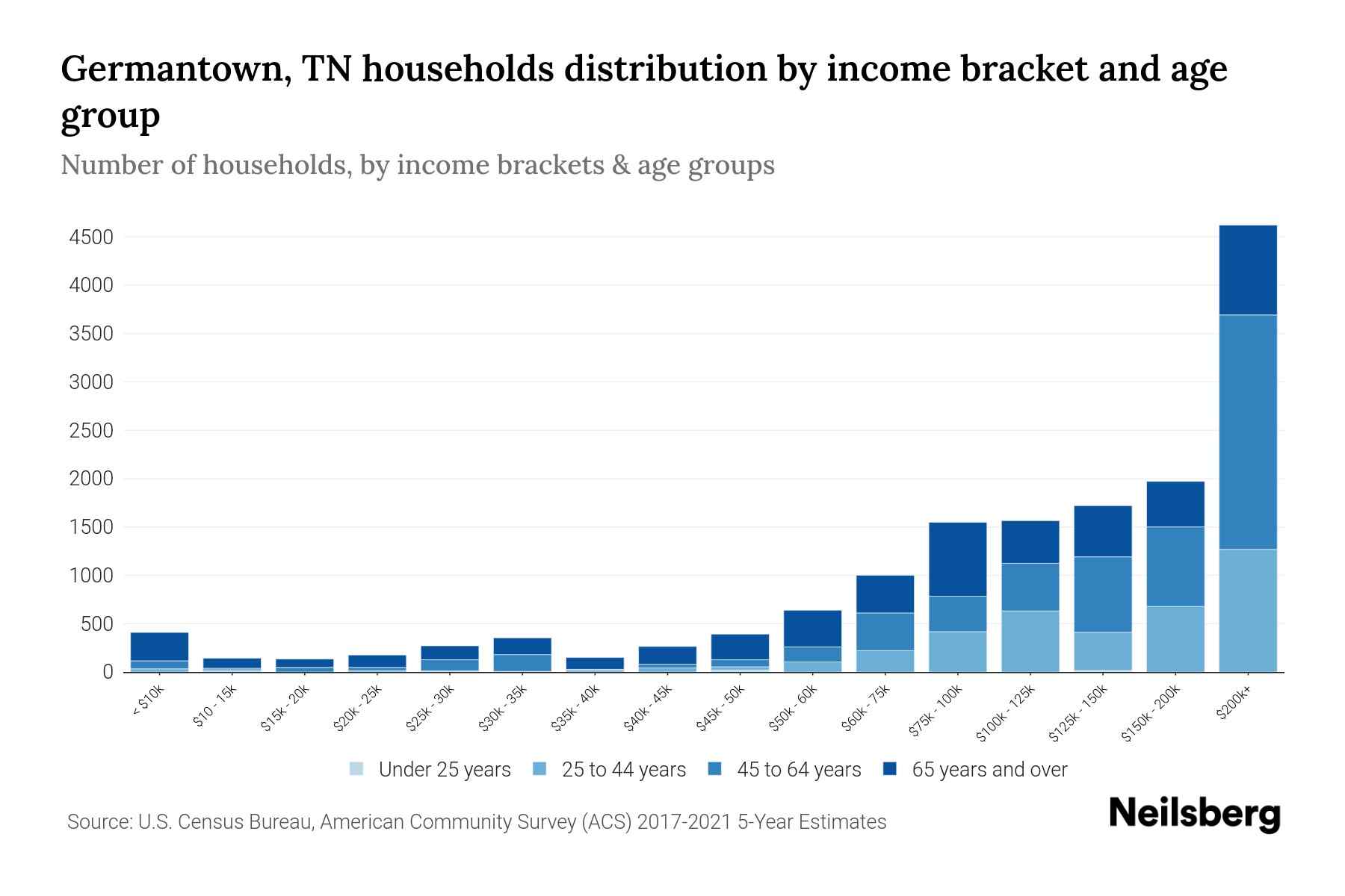Germantown, TN Median Household By Age 2024 Update Neilsberg