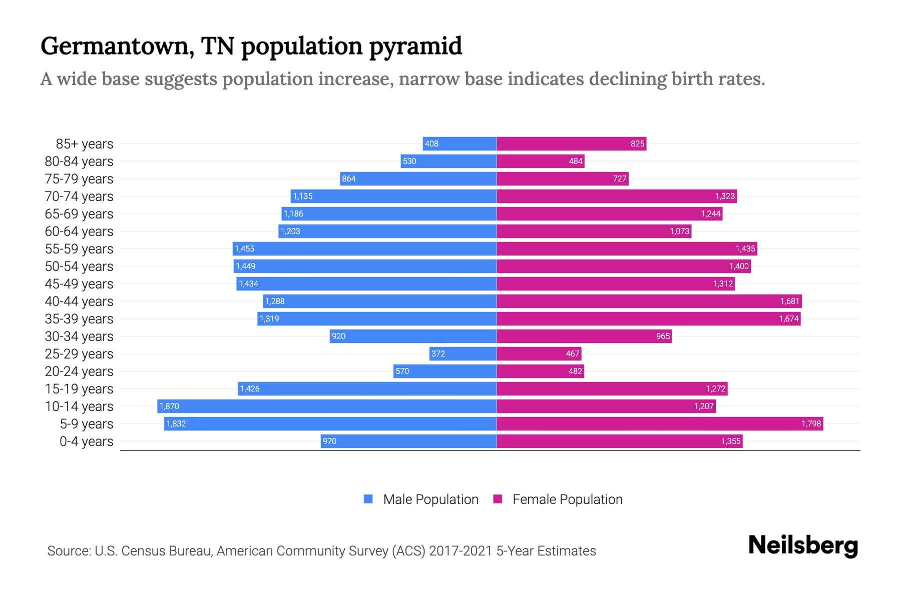 Germantown, TN Population by Age 2023 Germantown, TN Age Demographics
