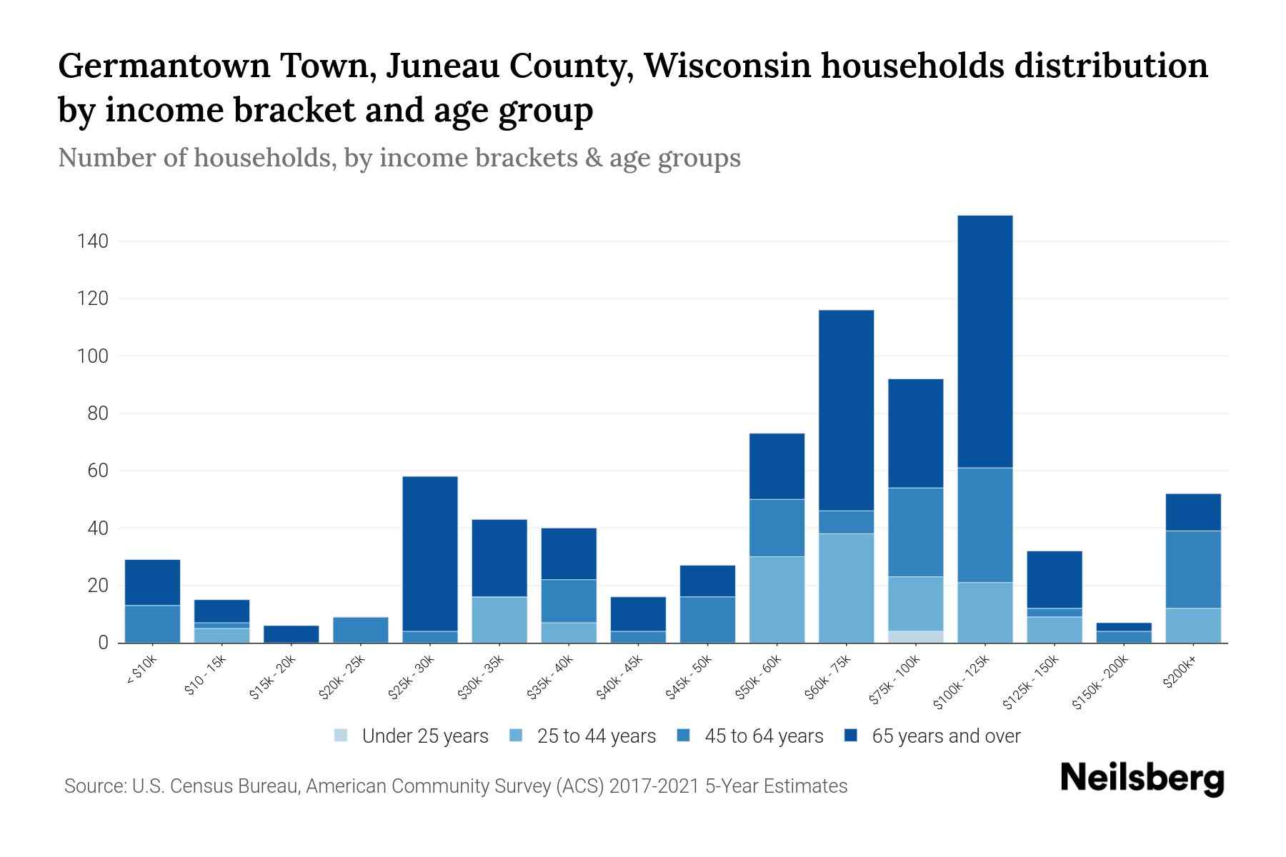Germantown Town, Juneau County, Wisconsin Median Household By