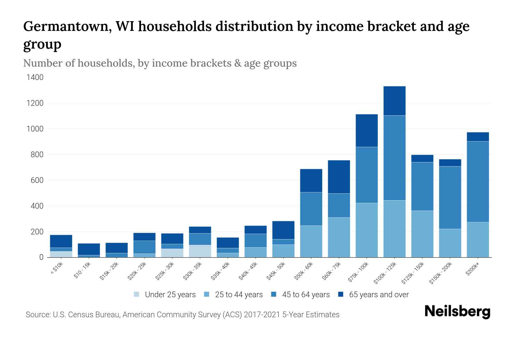 Germantown, WI Median Household By Age 2024 Update Neilsberg