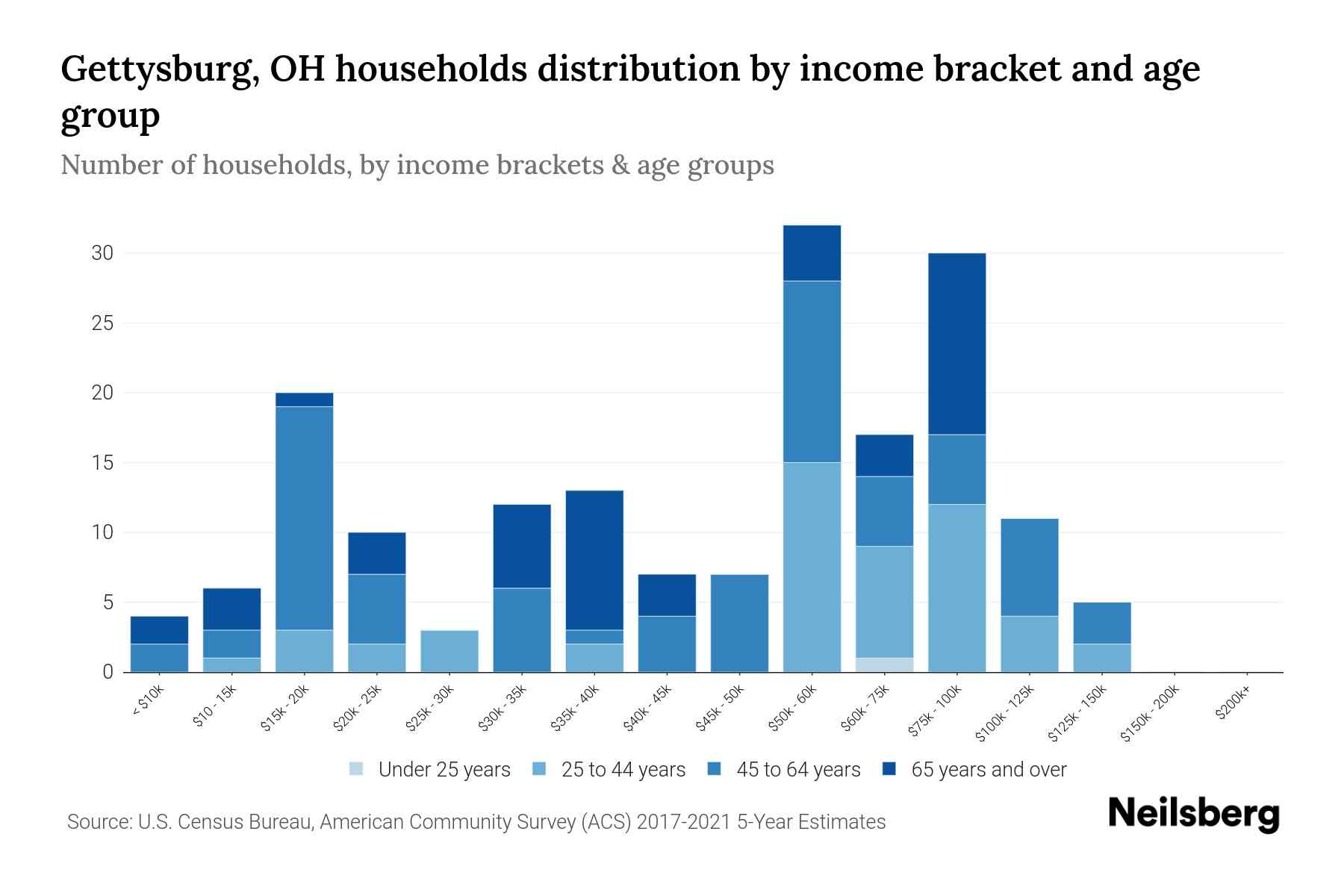 Gettysburg, OH Median Household By Age 2024 Update Neilsberg