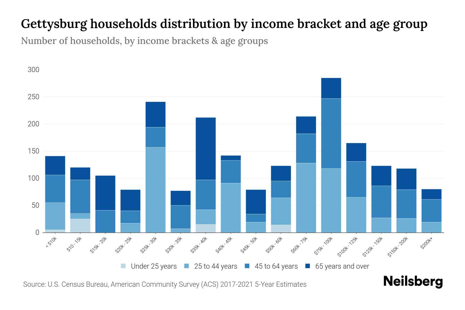 Gettysburg, PA Median Household By Age 2024 Update Neilsberg