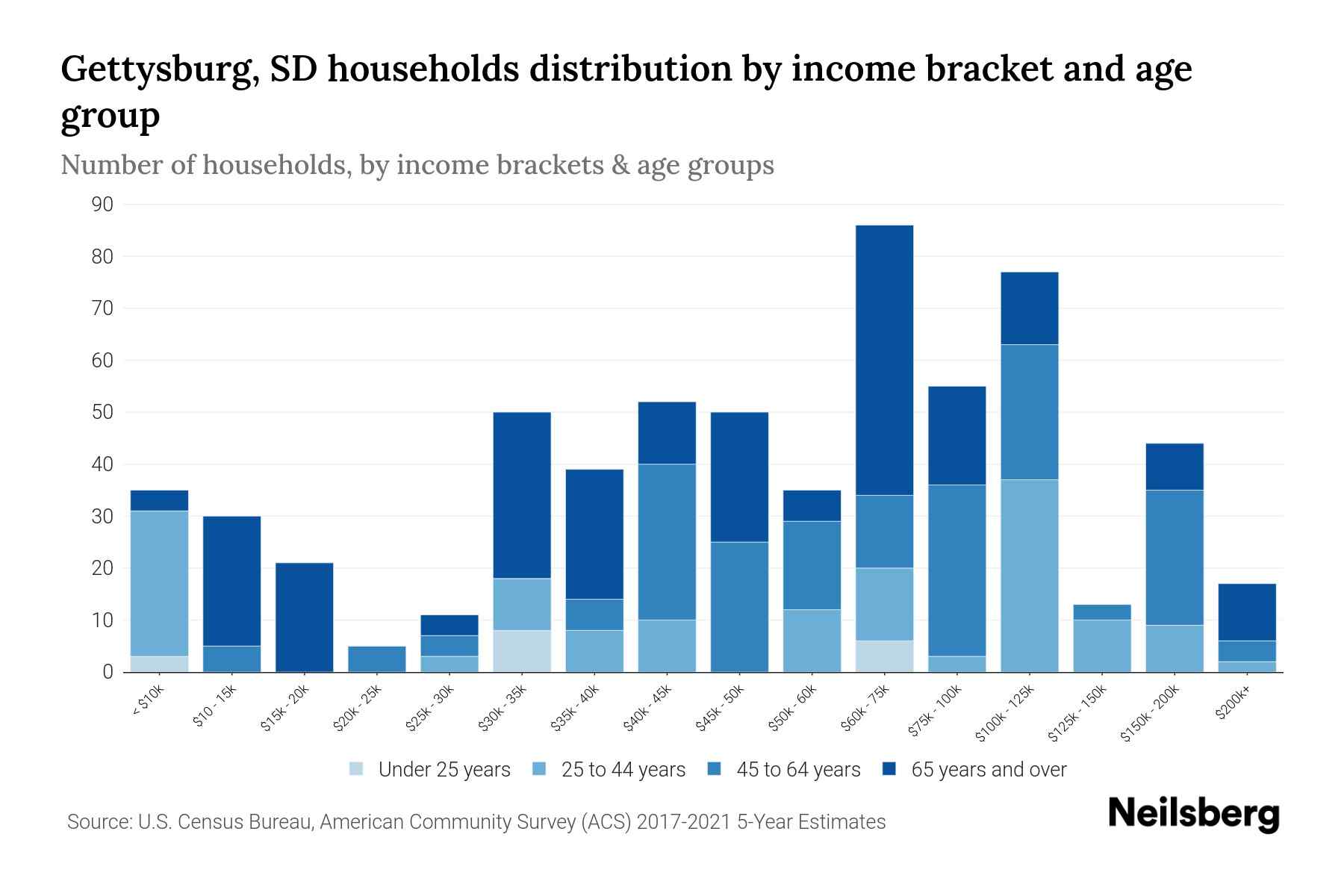 Gettysburg, SD Median Household By Age 2024 Update Neilsberg