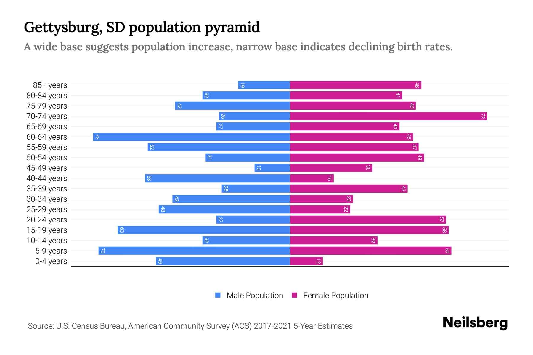 Gettysburg, SD Population by Age 2023 Gettysburg, SD Age Demographics
