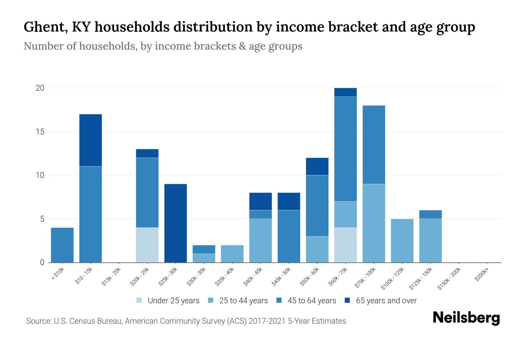 Ghent, KY Median Household By Age 2024 Update Neilsberg