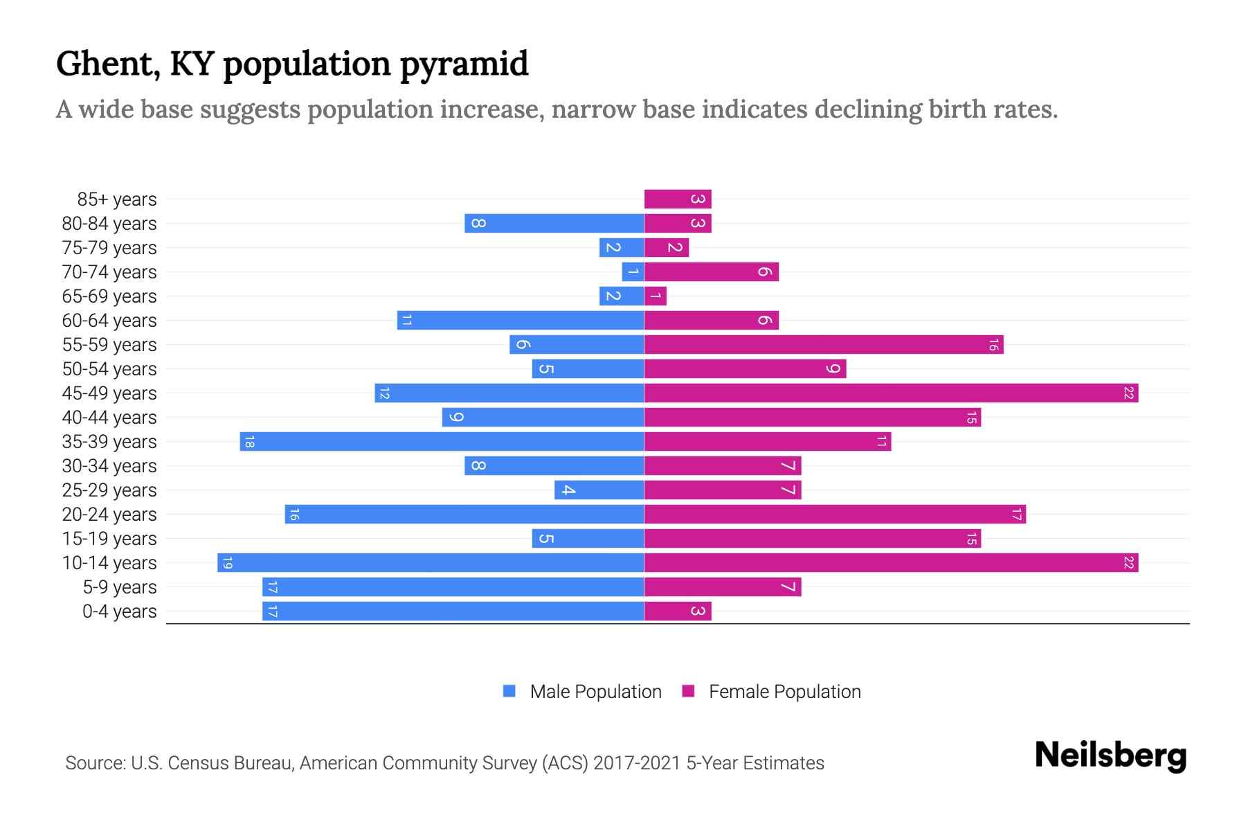 Ghent, KY Population by Age 2023 Ghent, KY Age Demographics Neilsberg
