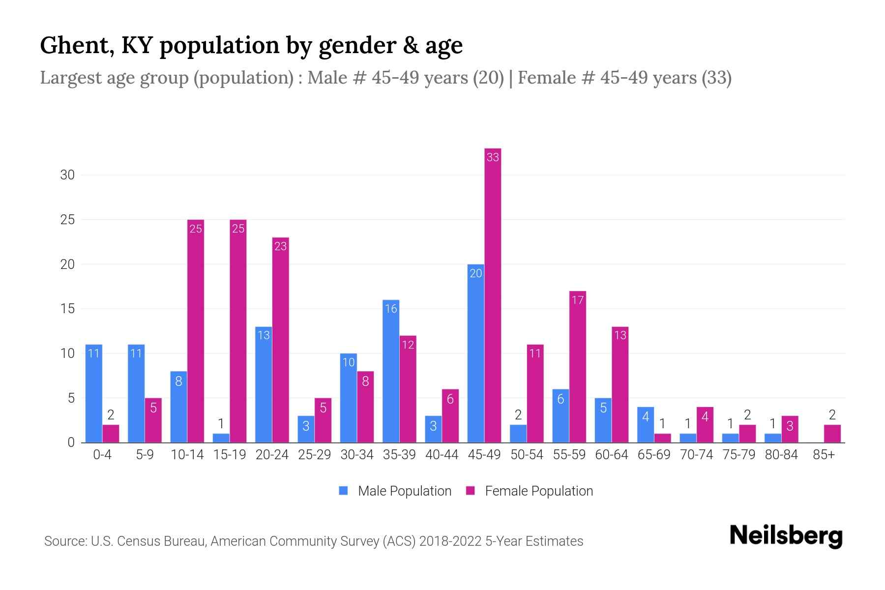 Ghent, KY Population by Gender 2024 Update Neilsberg