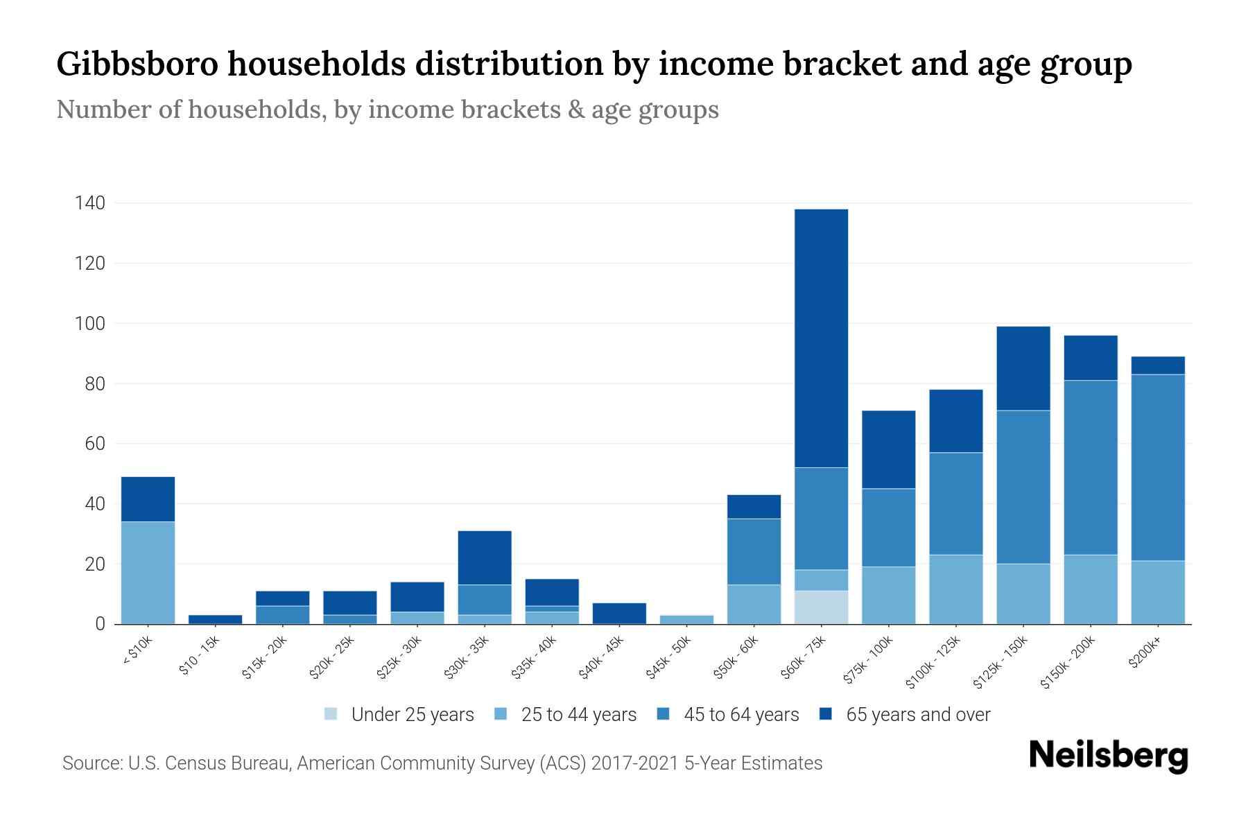 Gibbsboro, NJ Median Household By Age 2023 Neilsberg