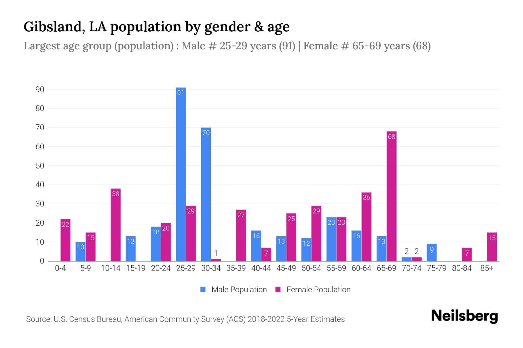 Gibsland, LA Population by Gender 2024 Update Neilsberg