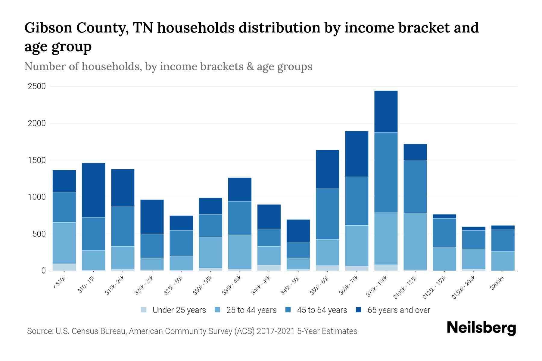 Gibson County, TN Median Household By Age 2024 Update Neilsberg