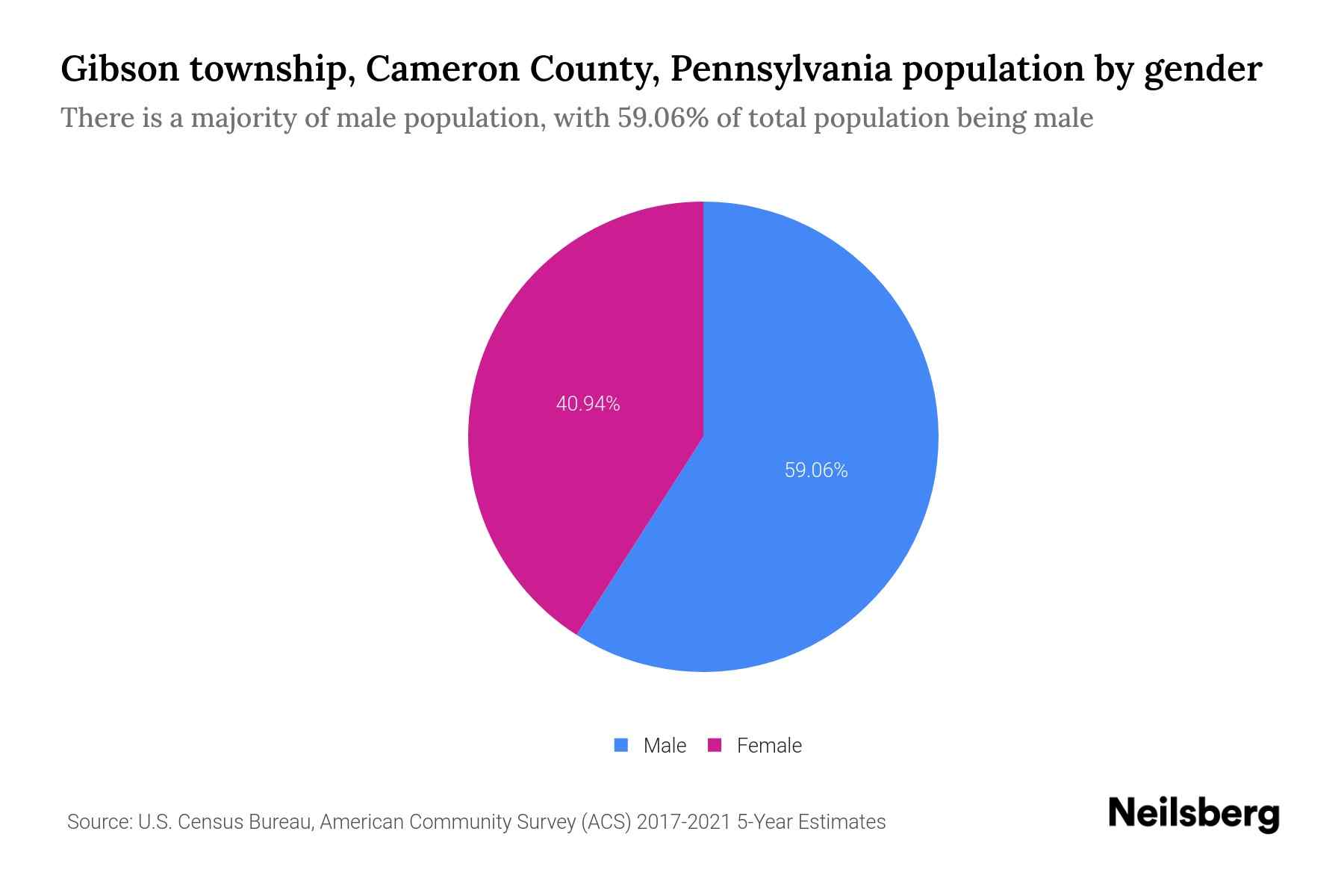 Gibson township, Cameron County, Pennsylvania Population by Gender
