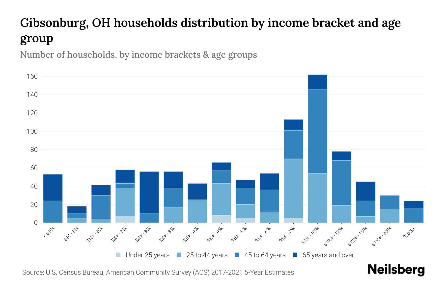 Gibsonburg, OH Median Household By Age 2024 Update Neilsberg