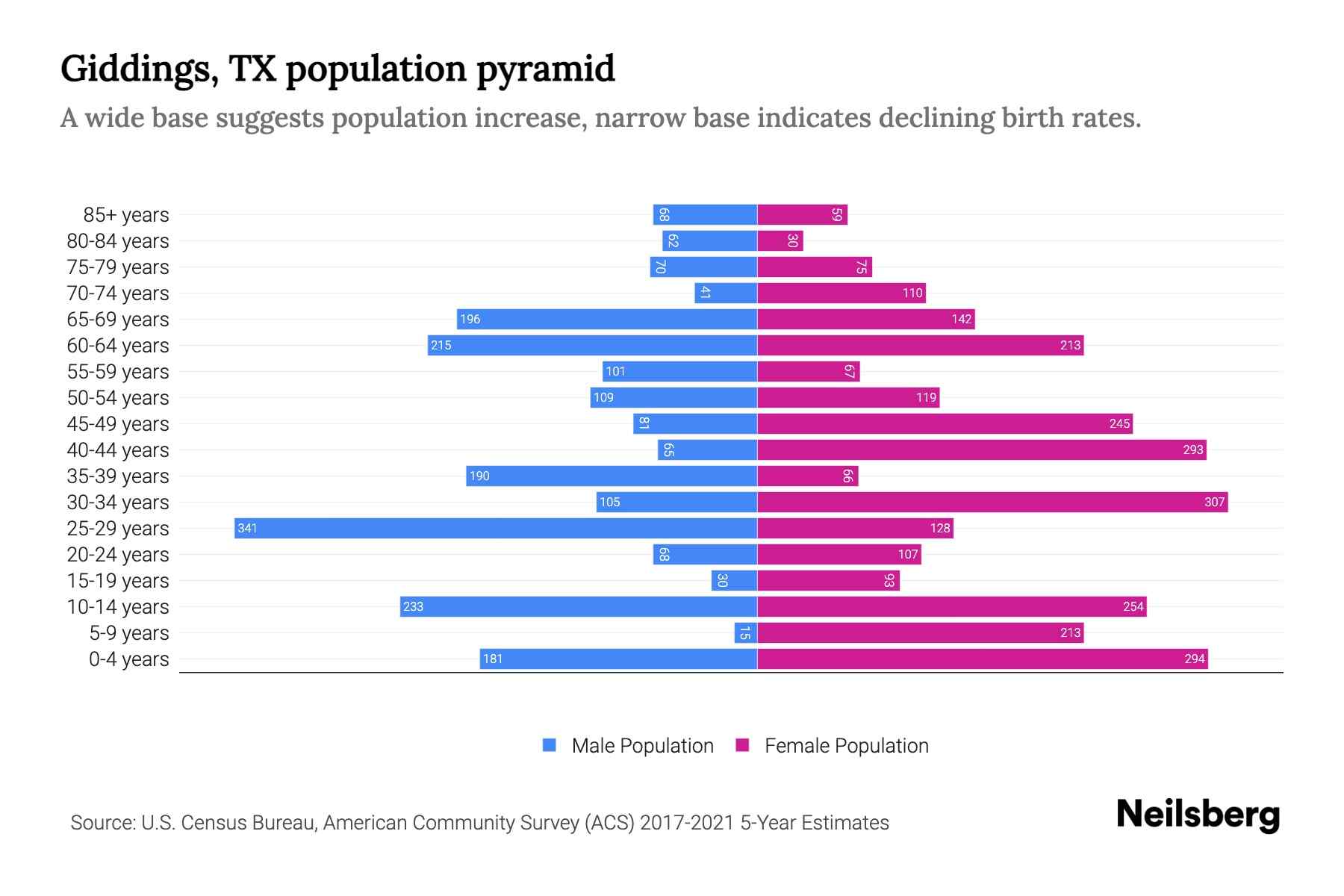 Giddings, TX Population by Age 2023 Giddings, TX Age Demographics