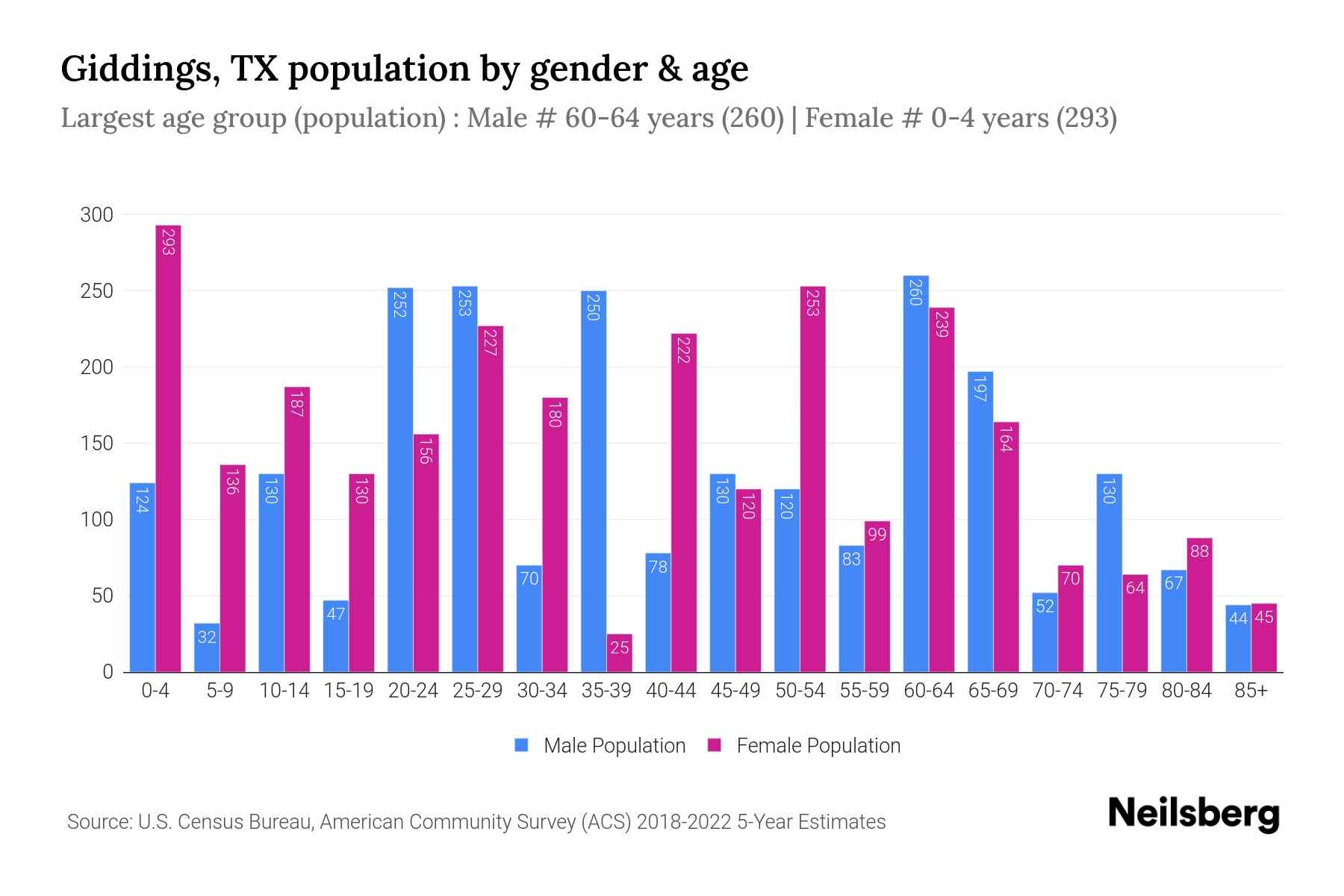 Giddings, TX Population by Gender 2024 Update Neilsberg