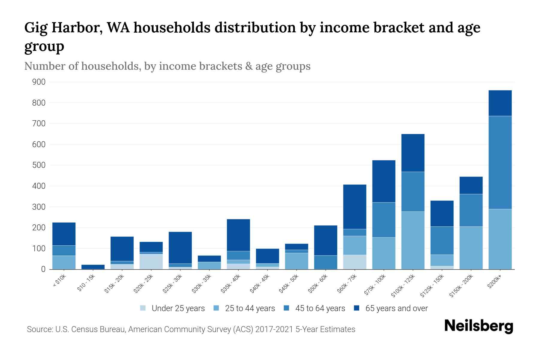 Gig Harbor, WA Median Household By Age 2024 Update Neilsberg