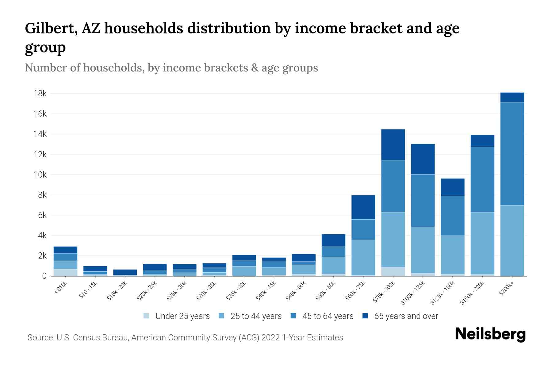Gilbert, AZ Median Household By Age 2024 Update Neilsberg