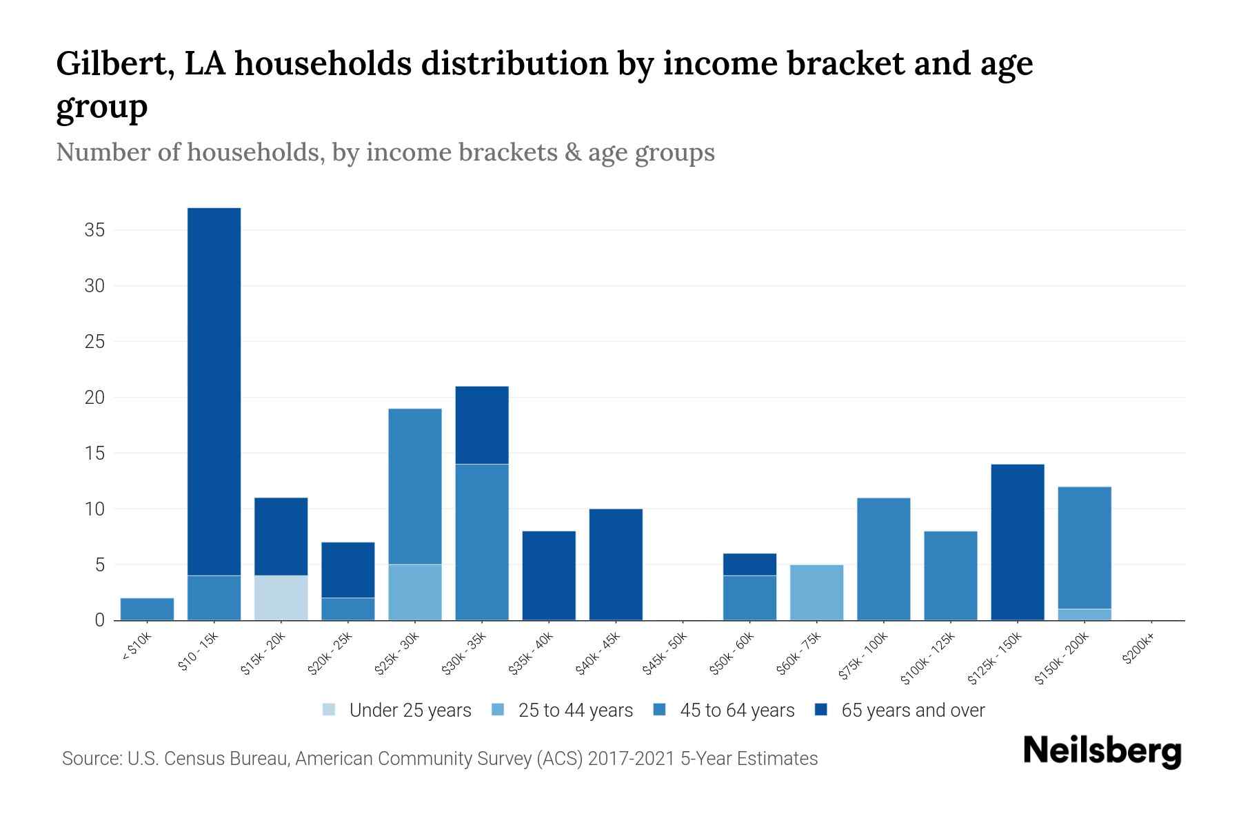 Gilbert, LA Median Household By Age 2024 Update Neilsberg