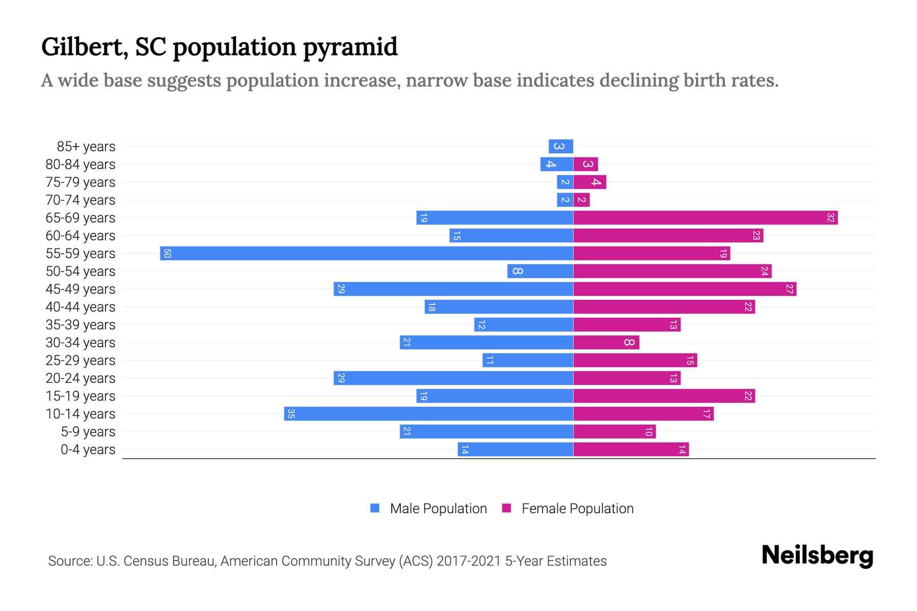 Gilbert, SC Population by Age 2023 Gilbert, SC Age Demographics