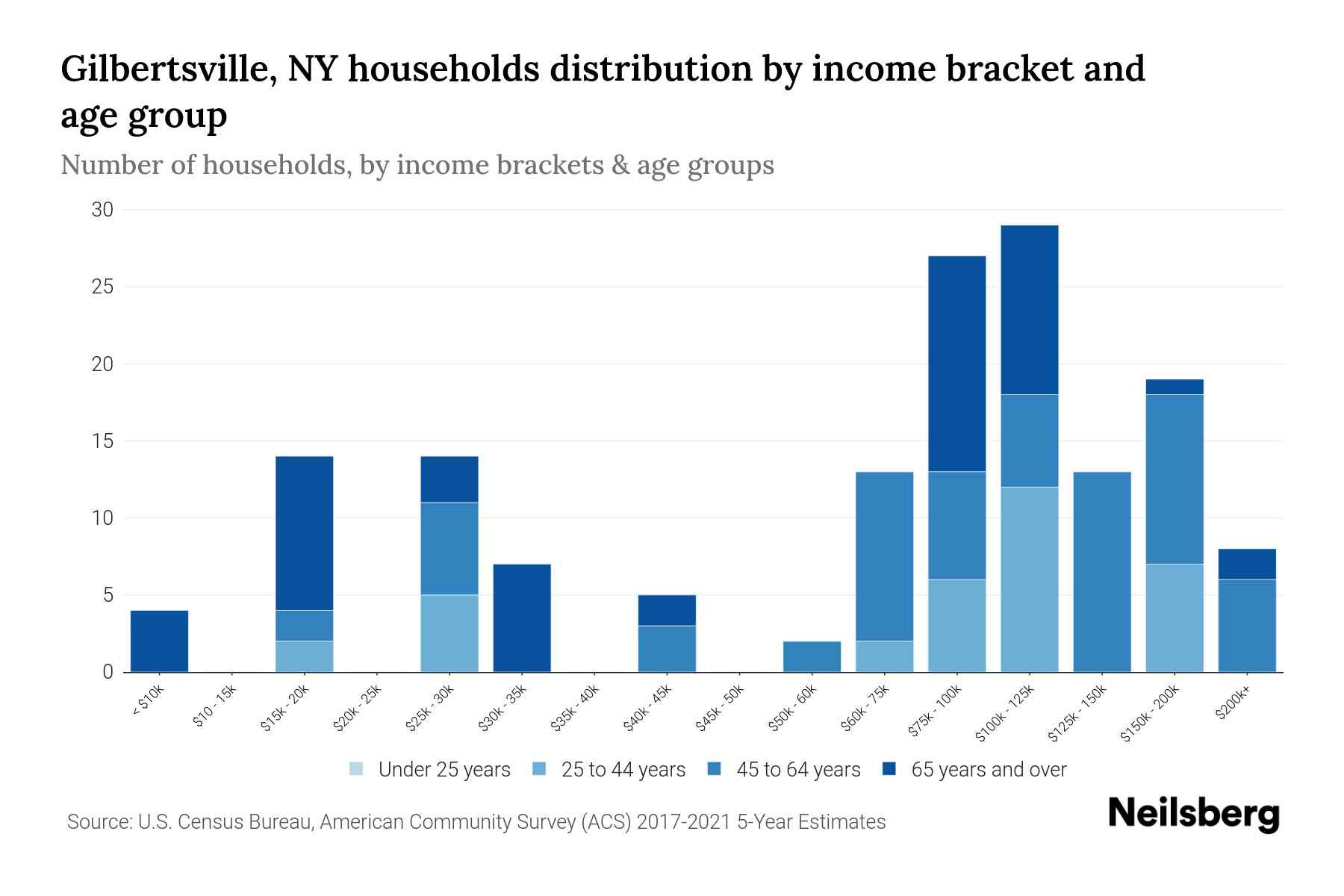 Gilbertsville, NY Median Household By Age 2024 Update Neilsberg