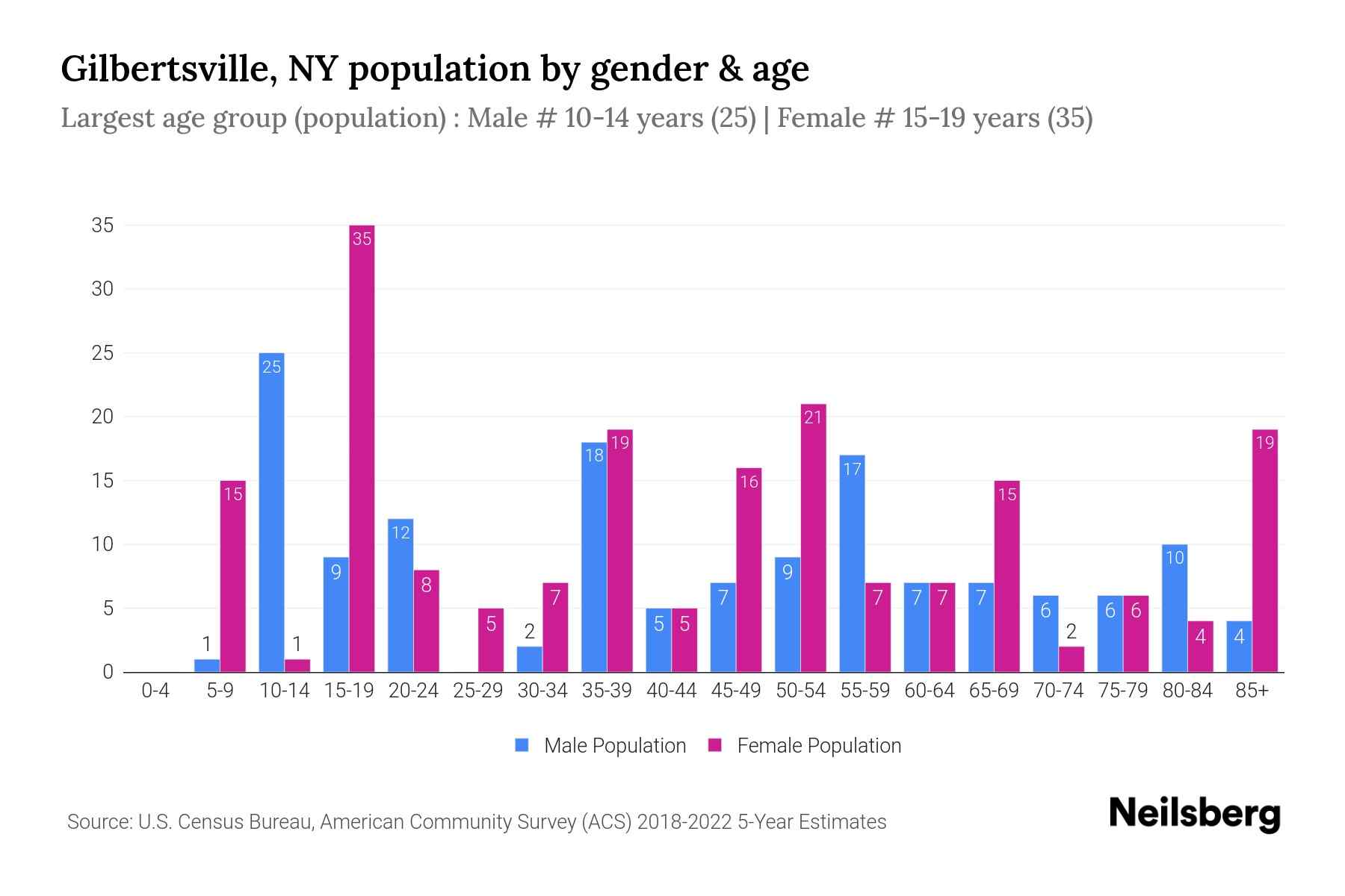 Gilbertsville, NY Population by Gender 2024 Update Neilsberg
