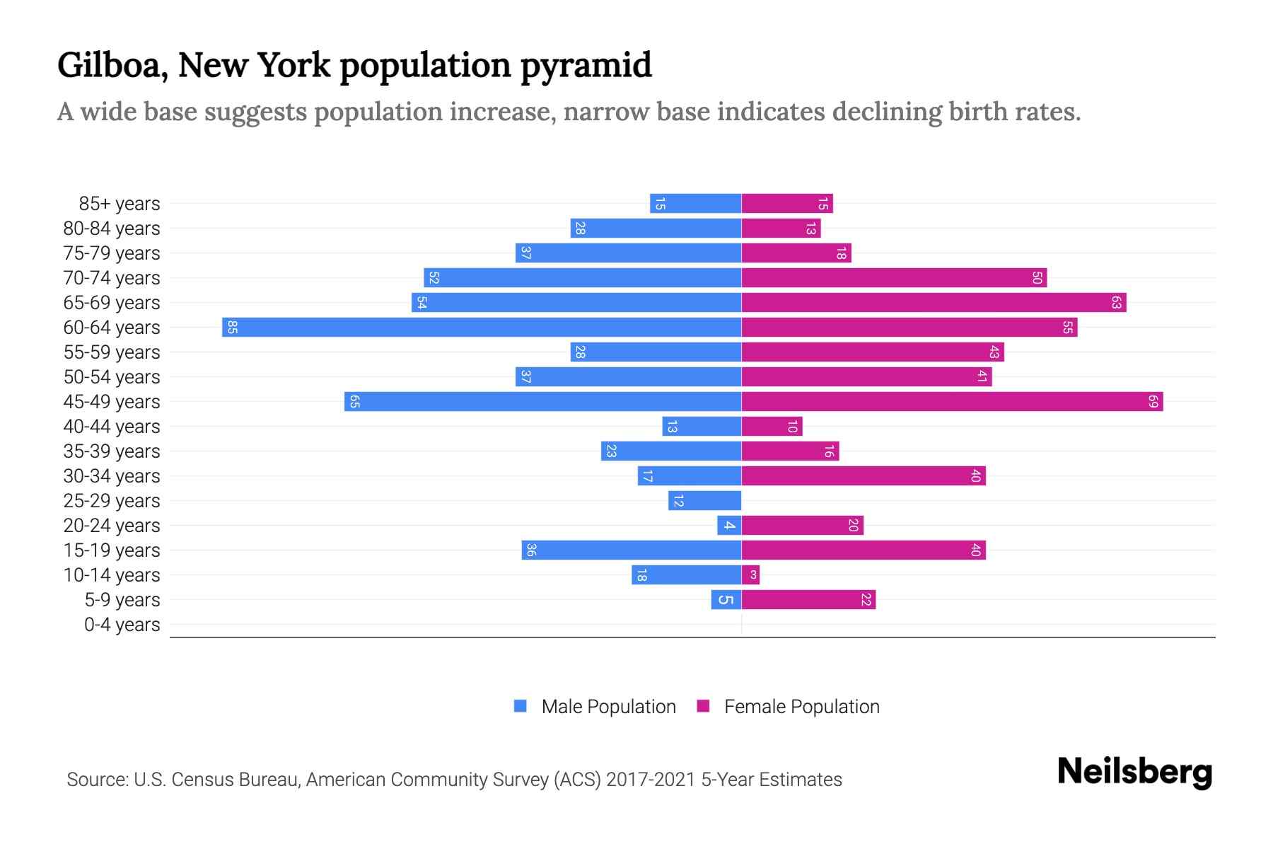 Gilboa, New York Population by Age 2023 Gilboa, New York Age