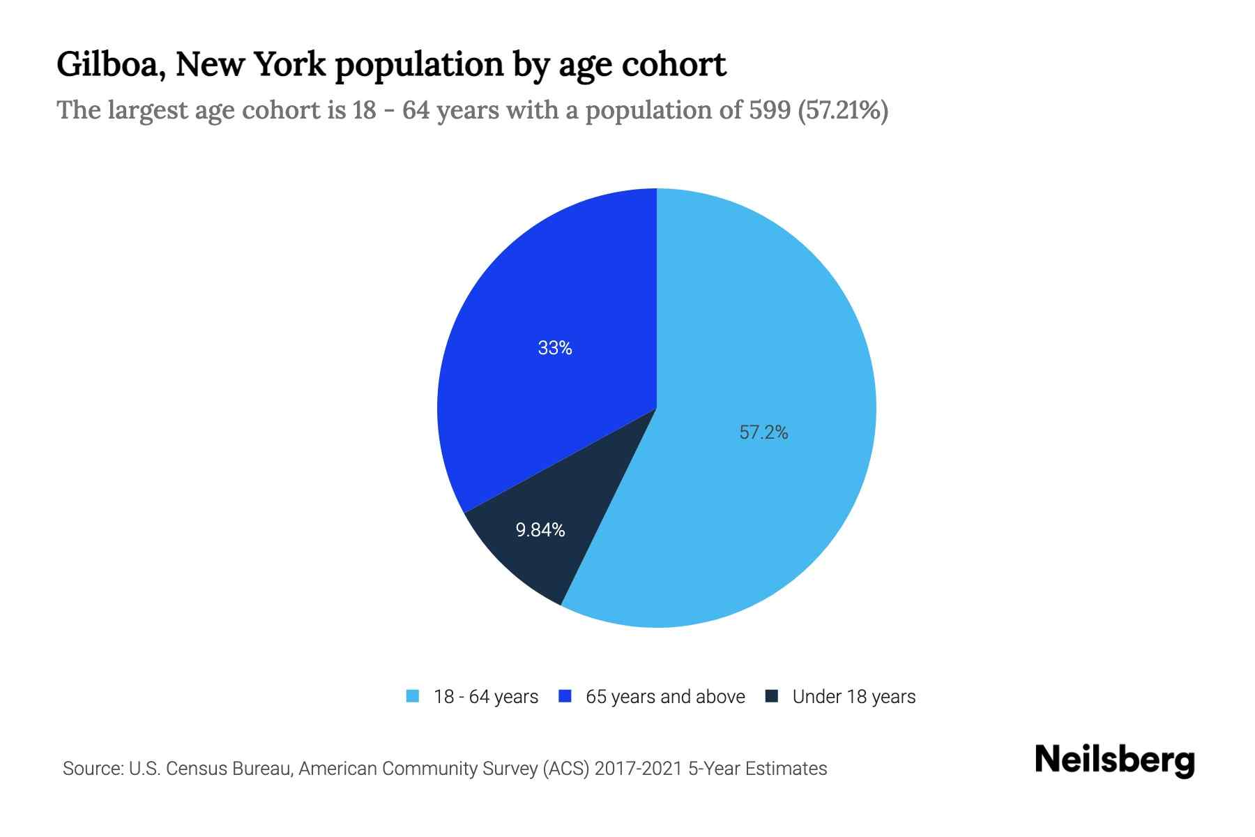 Gilboa, New York Population by Age 2023 Gilboa, New York Age