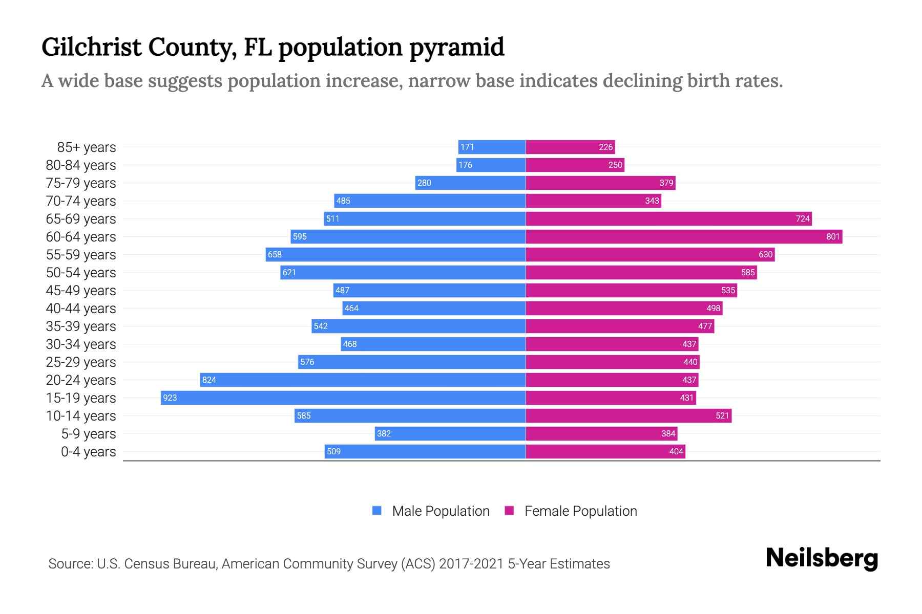 Gilchrist County, FL Population by Age 2023 Gilchrist County, FL Age