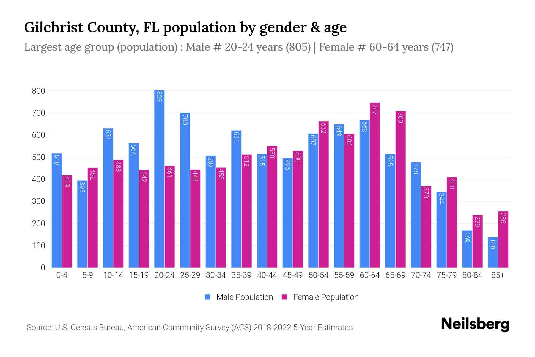 Gilchrist County, FL Population by Gender 2024 Update Neilsberg
