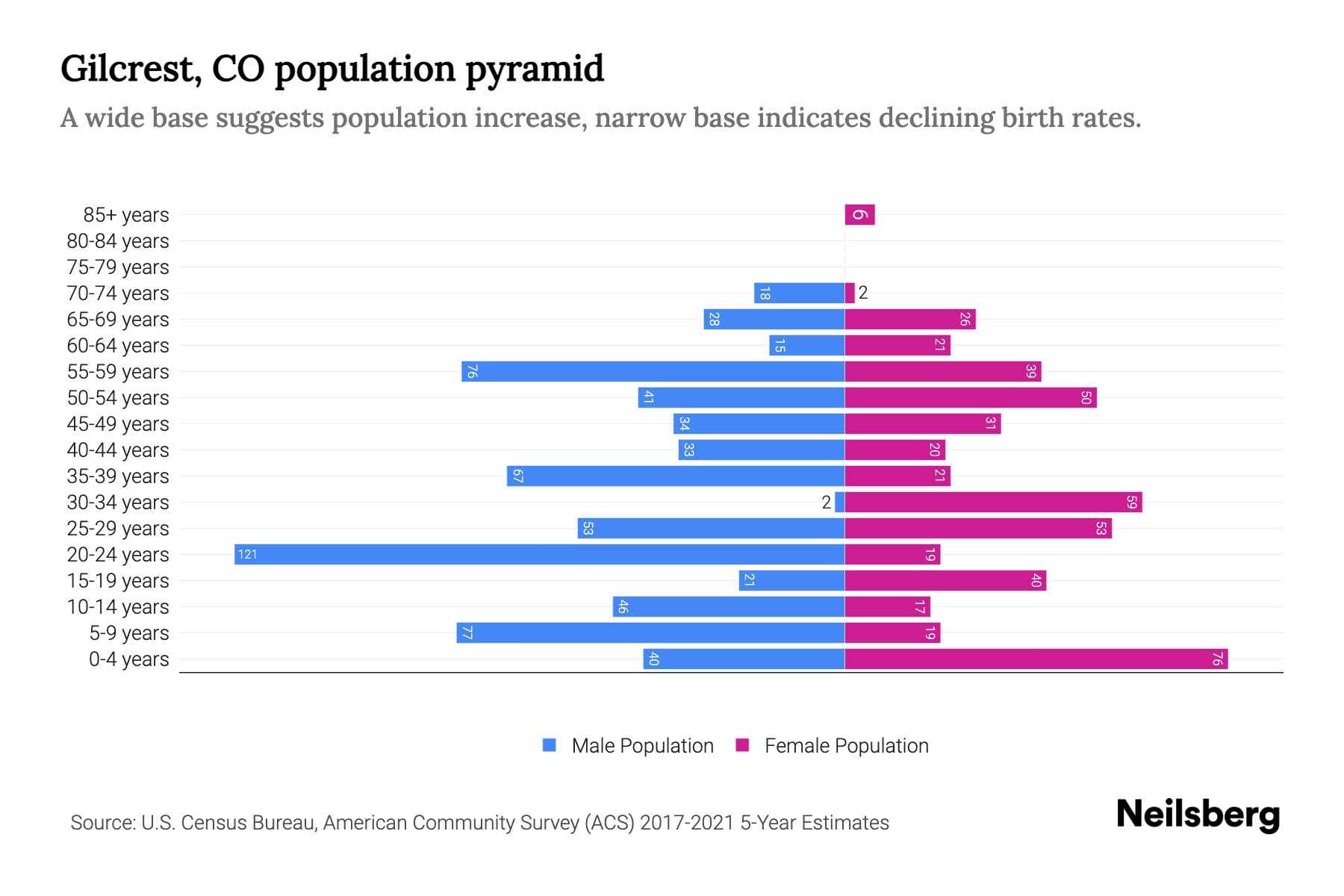 Gilcrest, CO Population by Age 2023 Gilcrest, CO Age Demographics