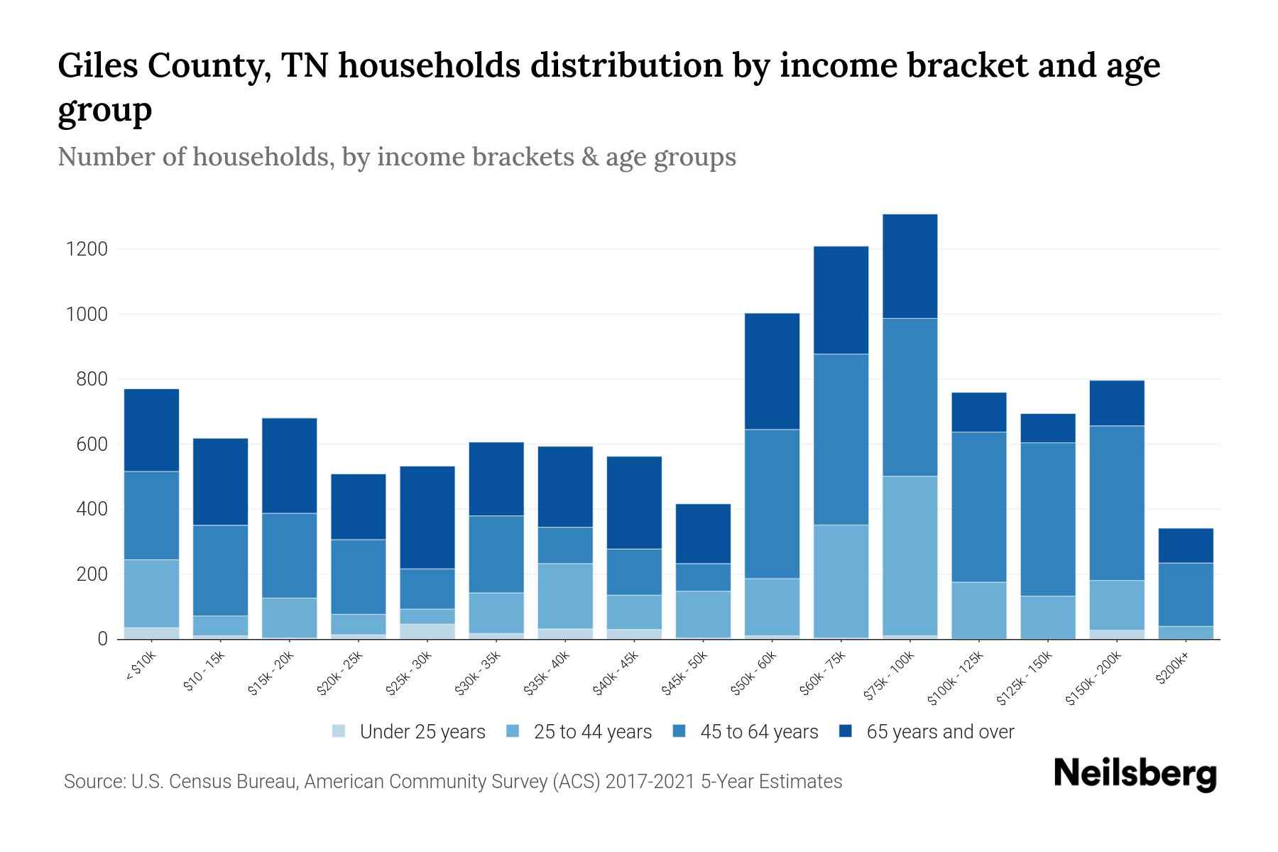 Giles County, TN Median Household By Age 2024 Update Neilsberg