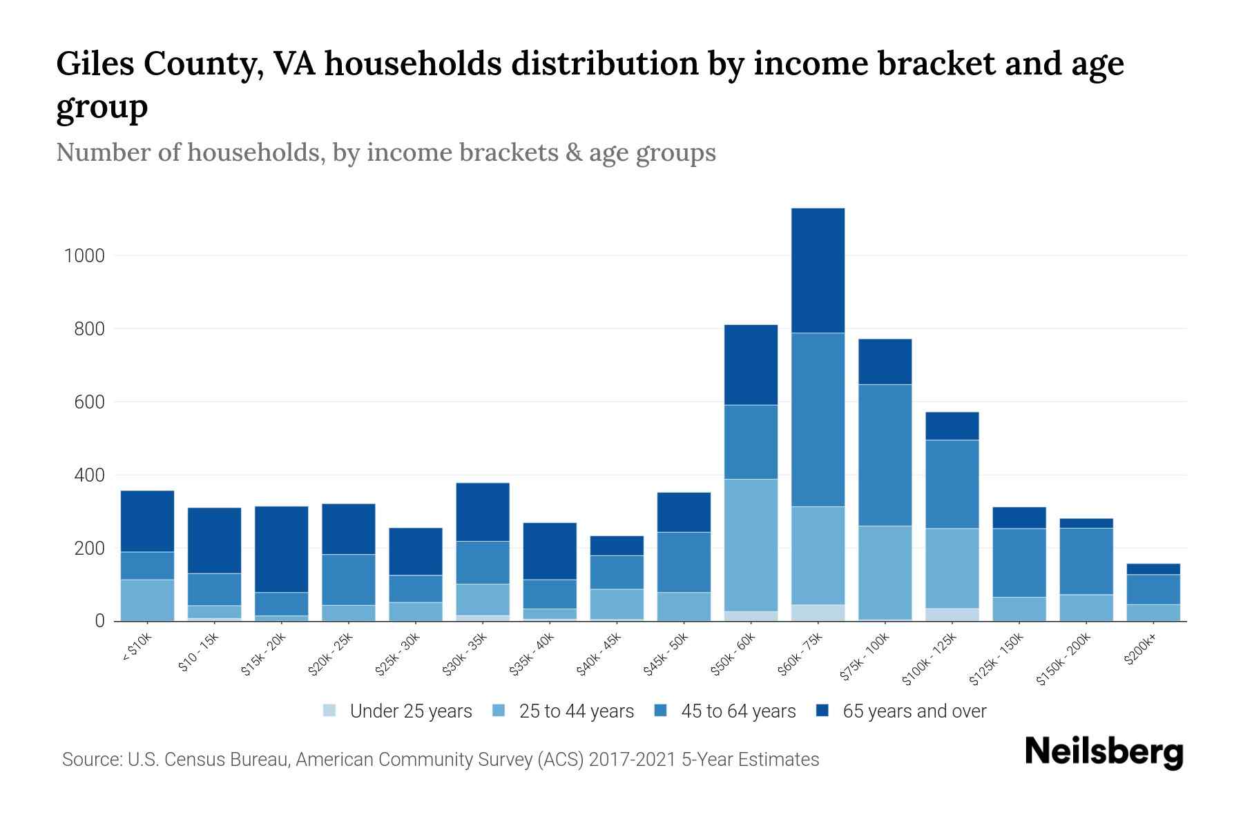 Giles County, VA Median Household By Age 2024 Update Neilsberg