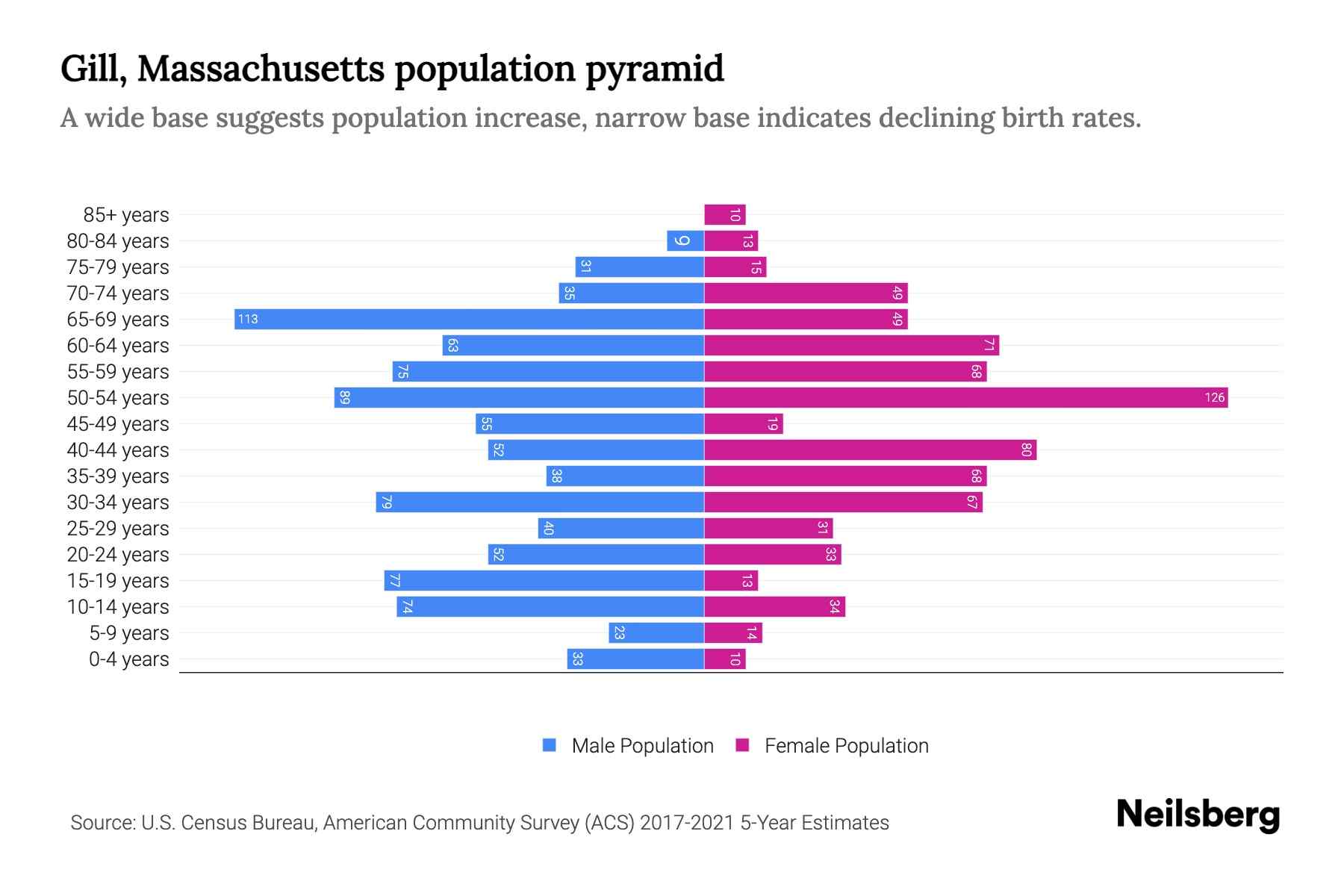 Gill, Massachusetts Population by Age 2023 Gill, Massachusetts Age Demographics Neilsberg