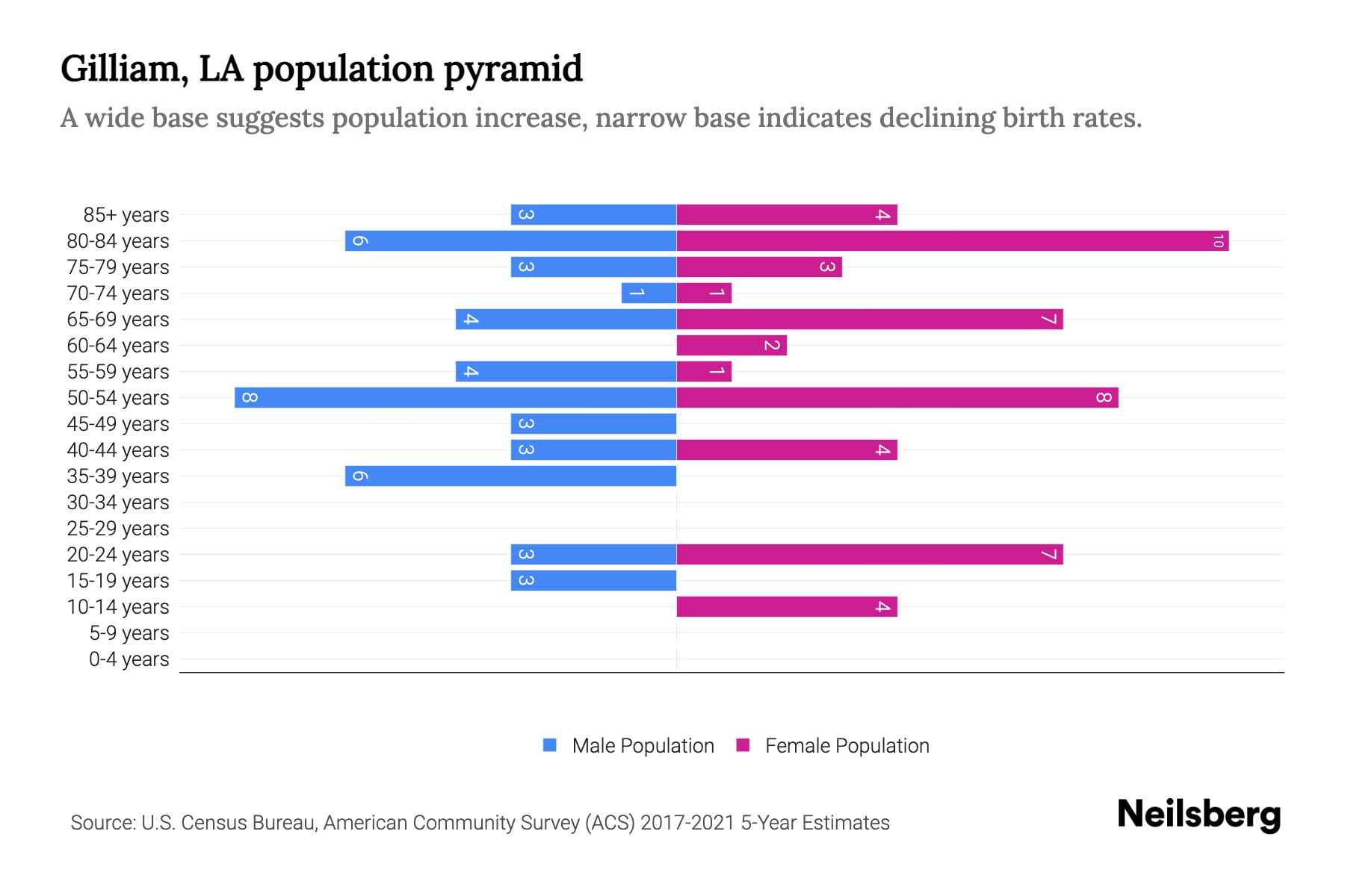 Gilliam, LA Population by Age 2023 Gilliam, LA Age Demographics