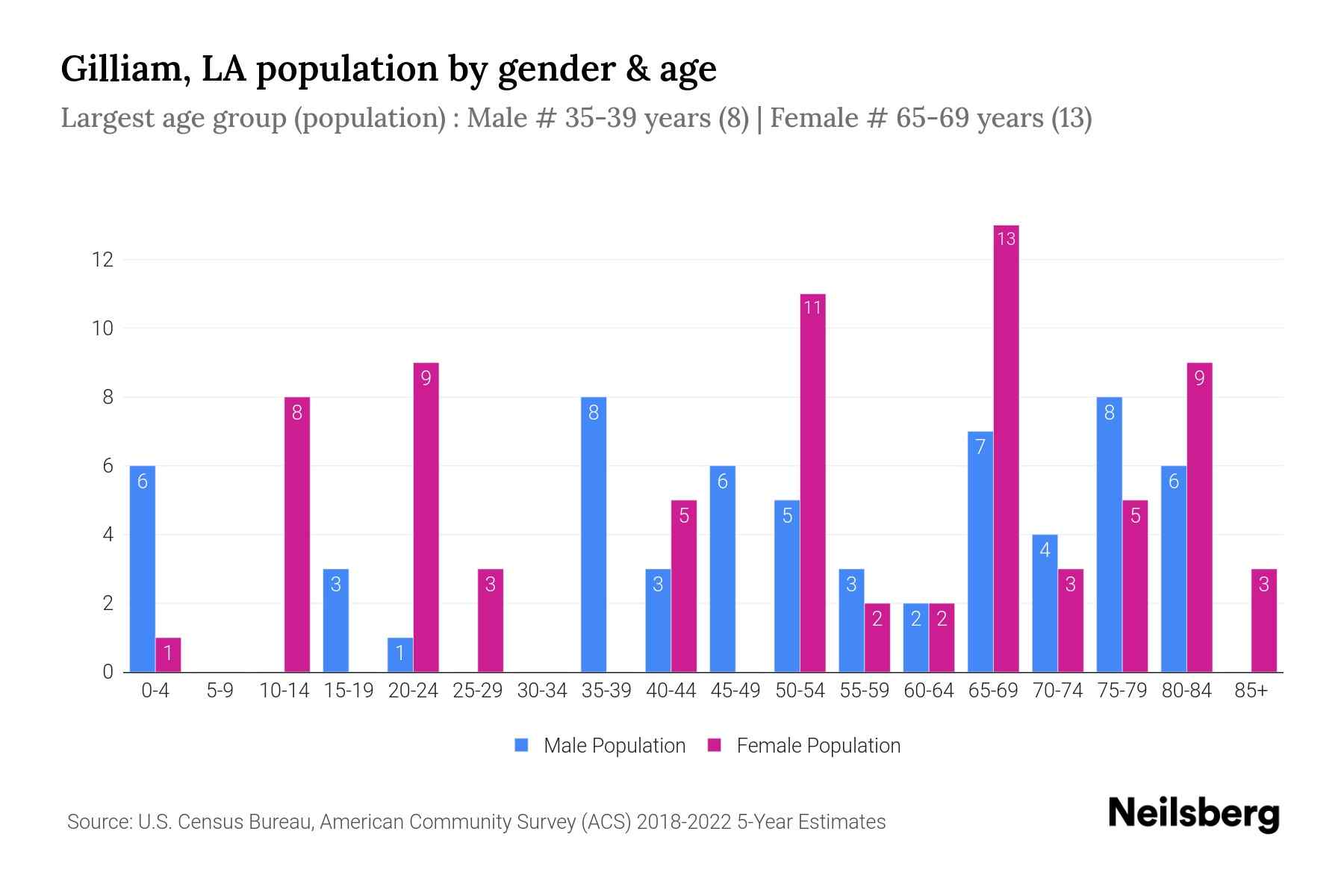 Gilliam, LA Population by Gender 2024 Update Neilsberg