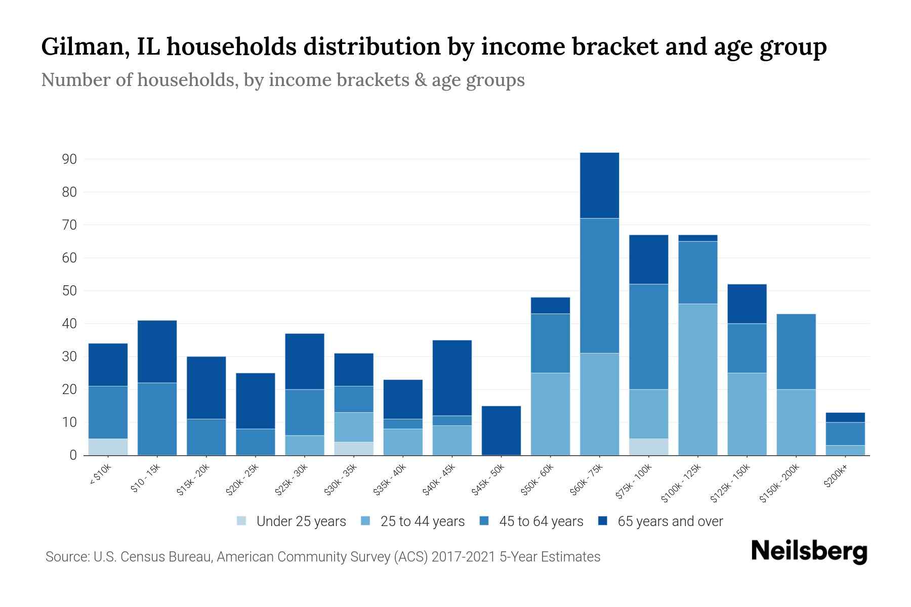 Gilman, IL Median Household By Age 2024 Update Neilsberg