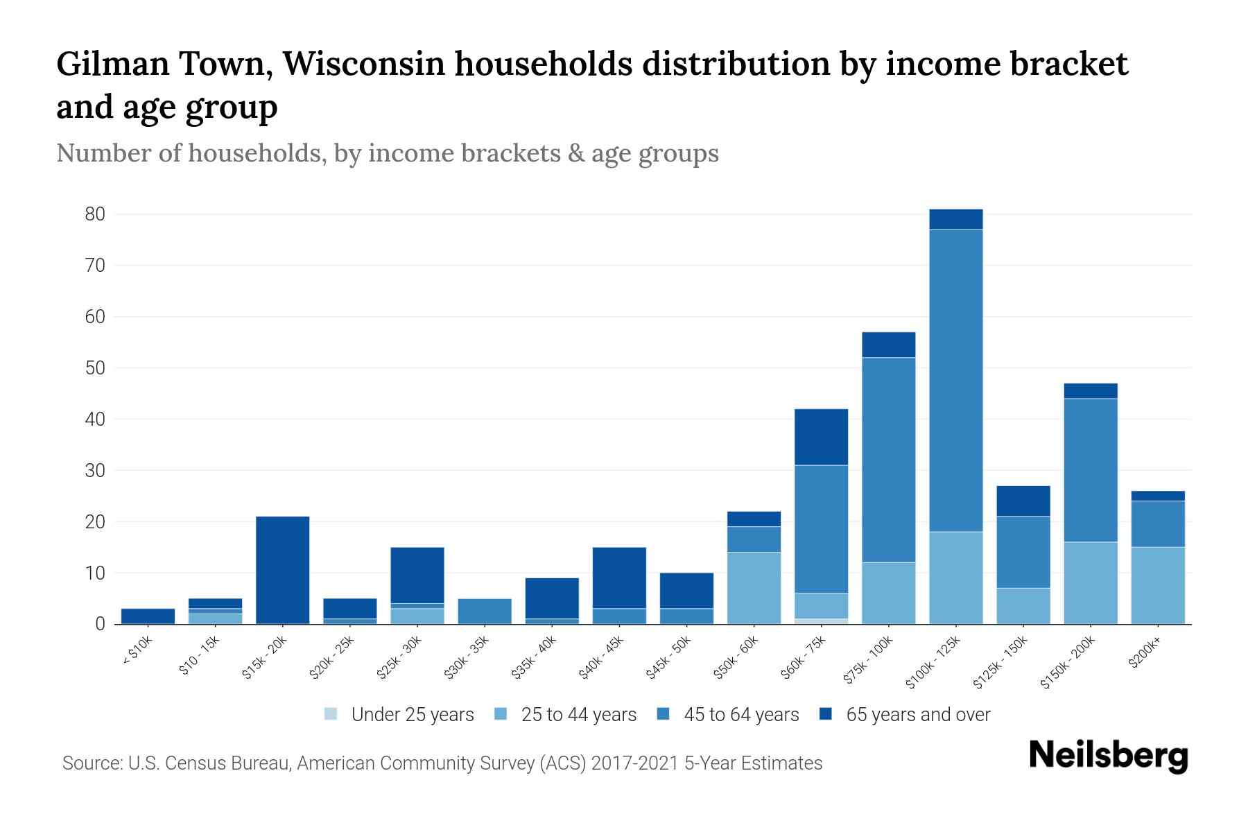 Gilman Town, Wisconsin Median Household By Age 2023 Neilsberg