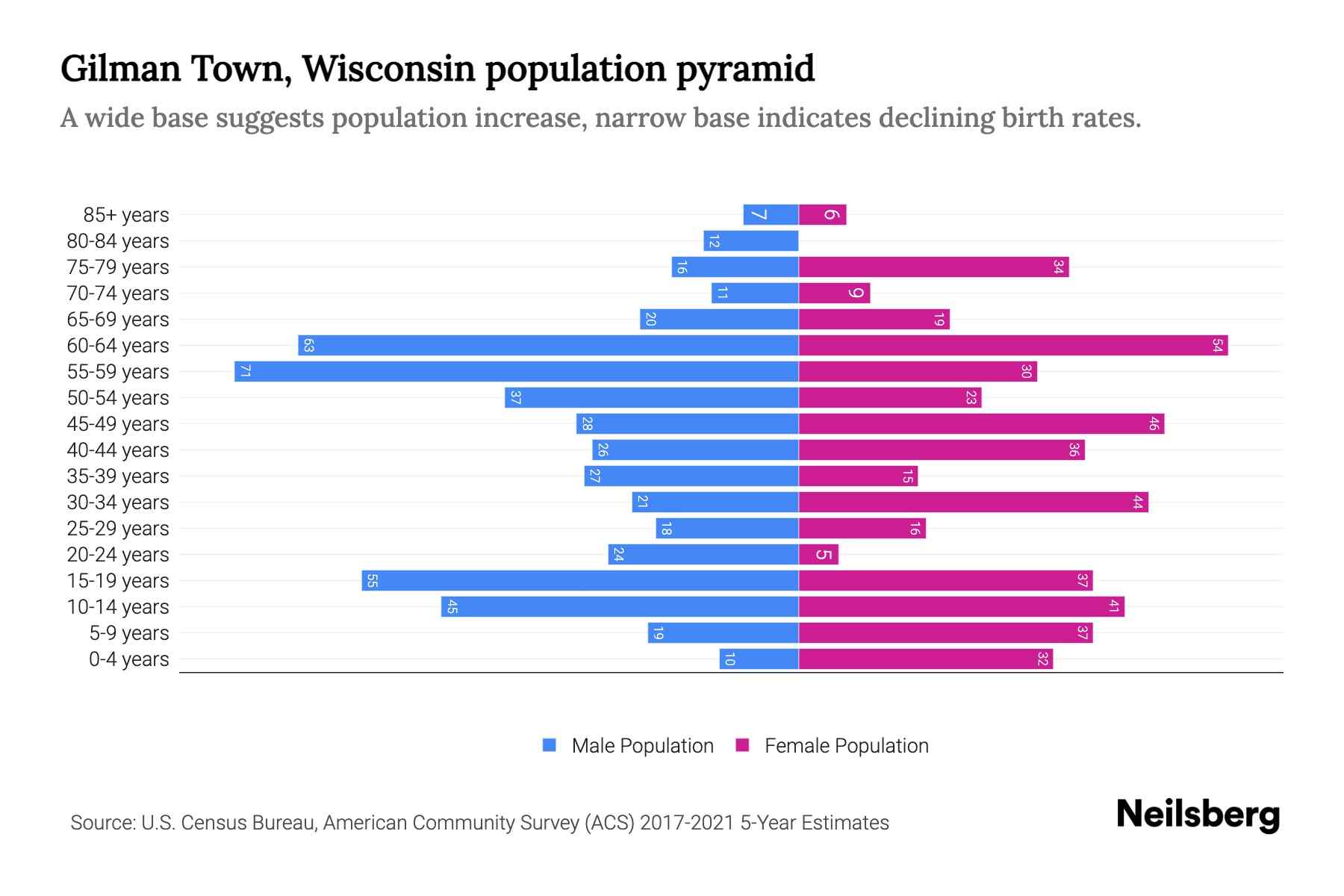 Gilman Town, Wisconsin Population by Age 2023 Gilman Town, Wisconsin Age Demographics Neilsberg